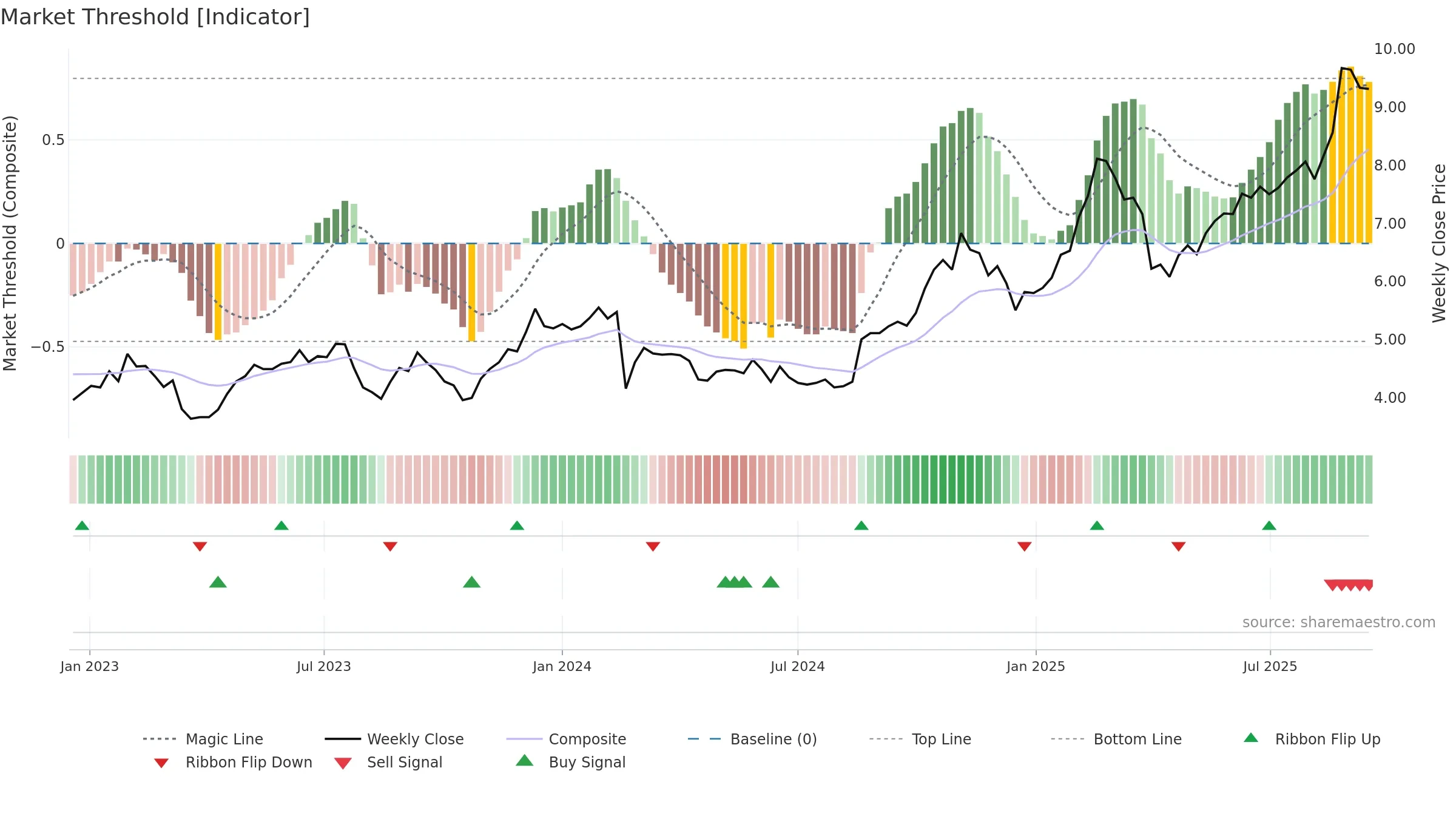 MAF weekly Market Threshold chart, closing 2025-09-15.