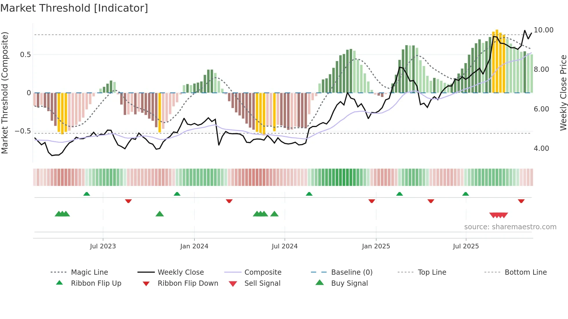 MAF weekly Market Threshold chart