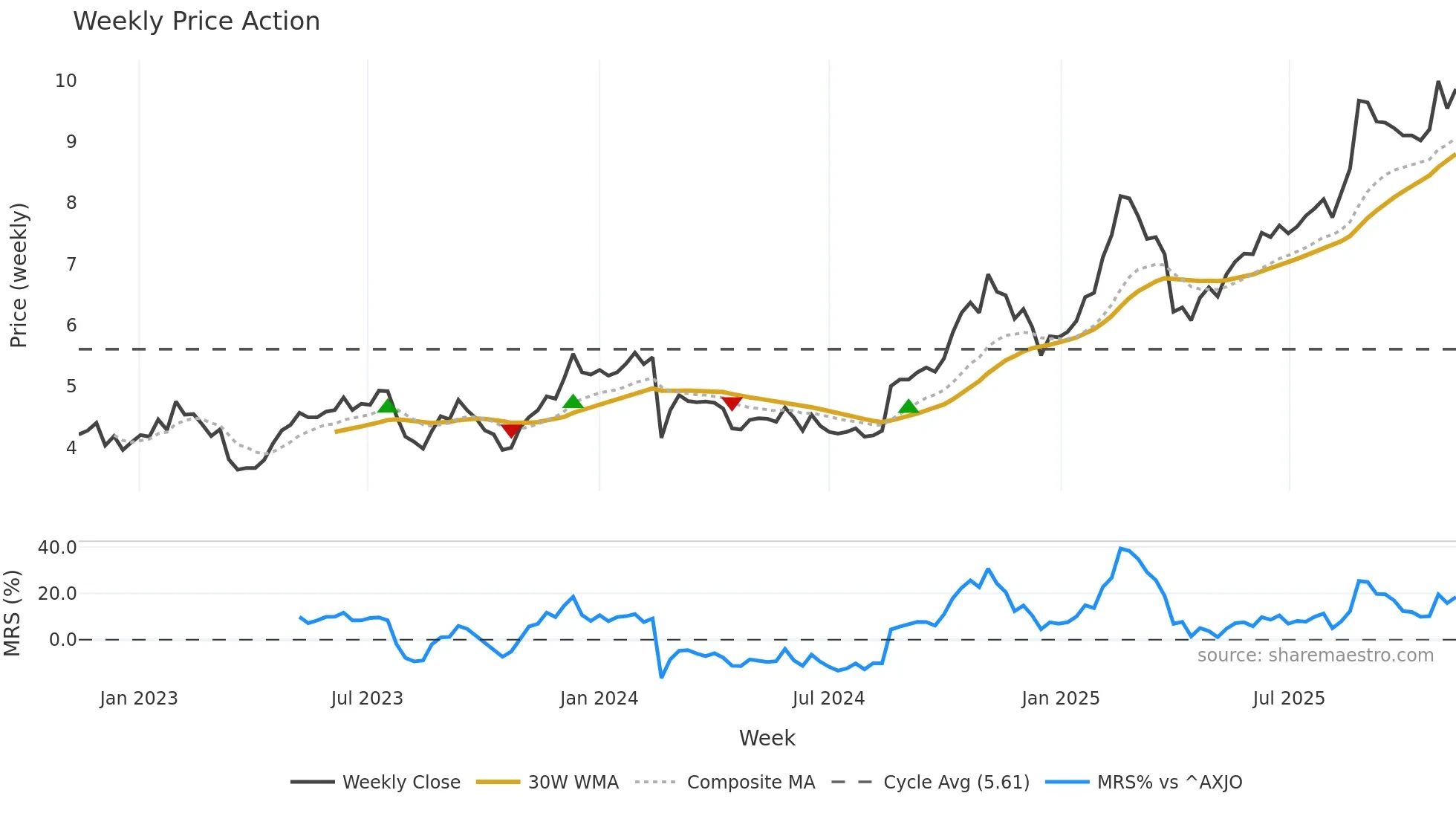 MAF weekly Price Action chart, closing 2025-11-10