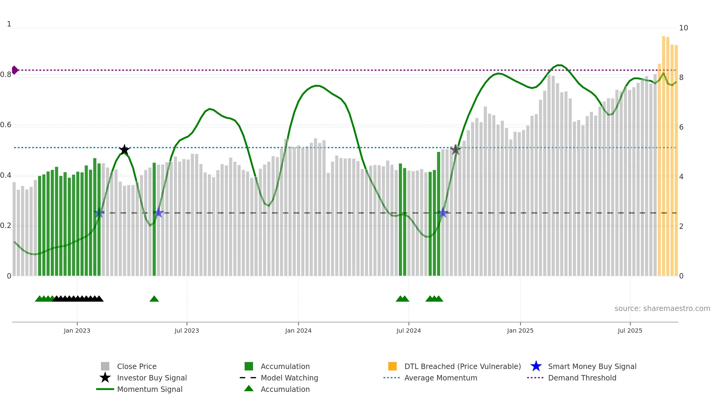 MAF weekly Smart Money chart, closing 2025-09-15.