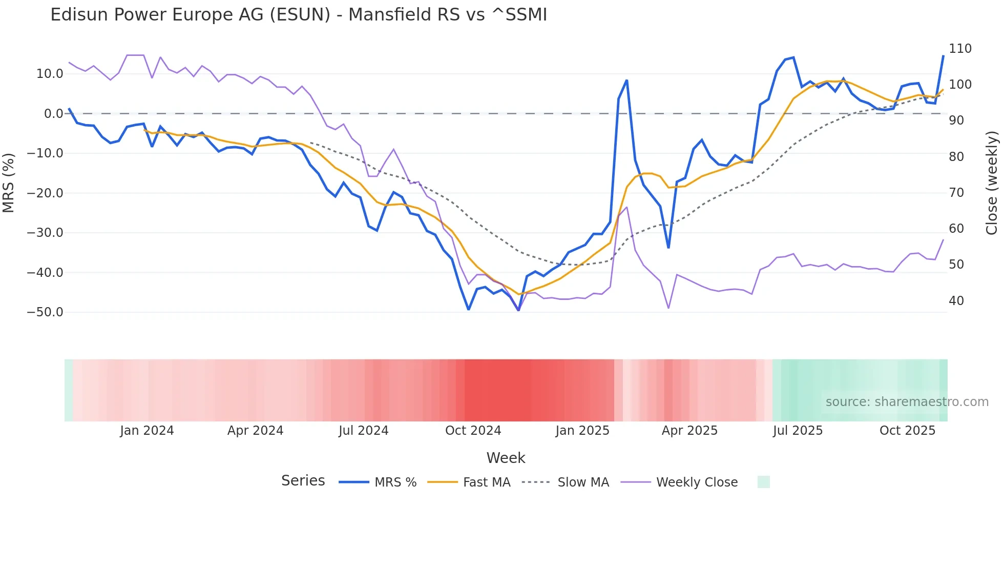 ESUN Mansfield Relative Strength chart