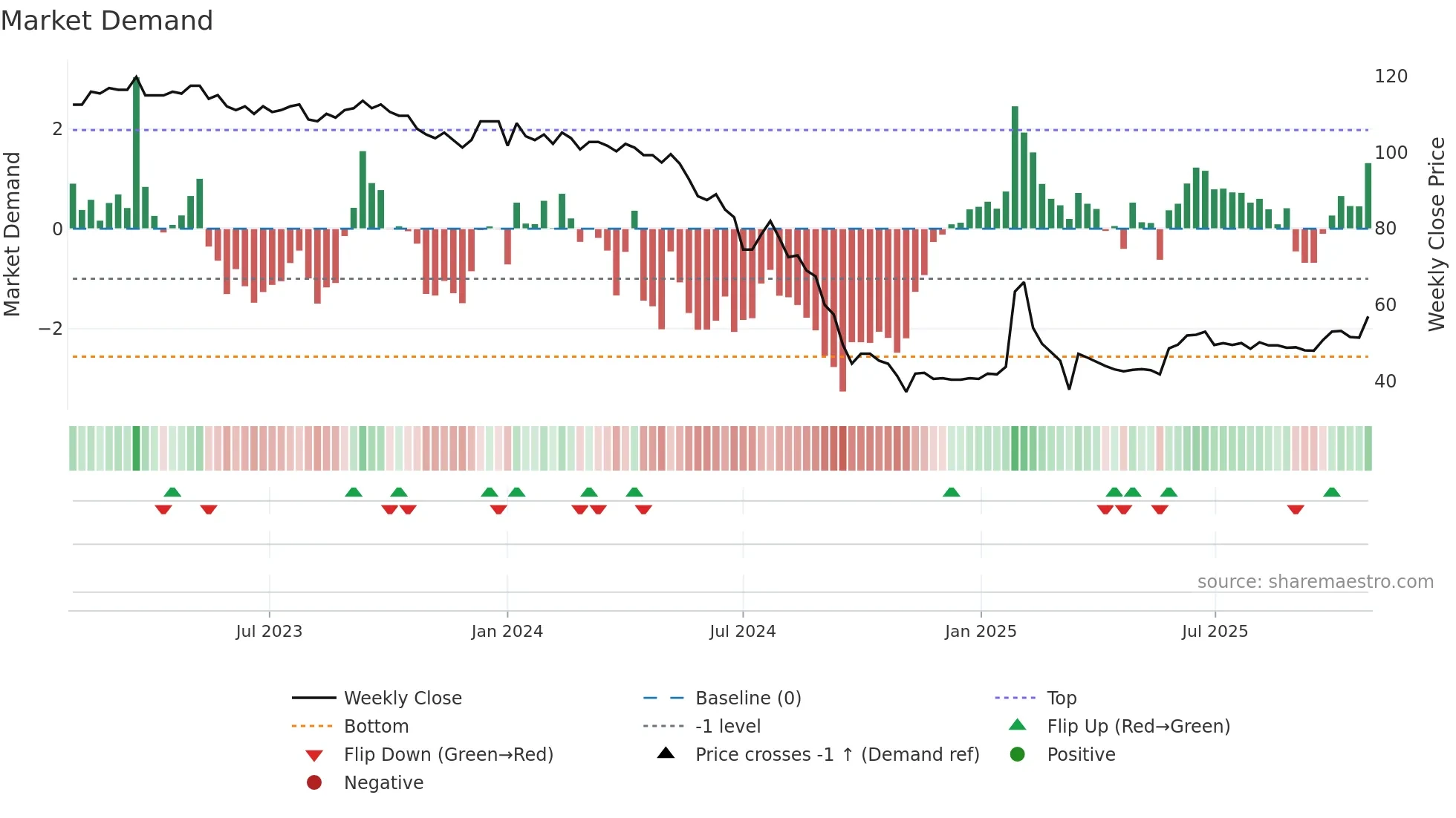 ESUN weekly Market Demand chart