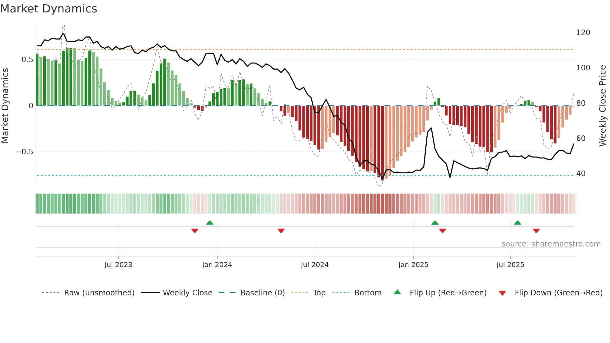 ESUN weekly Market Dynamics chart