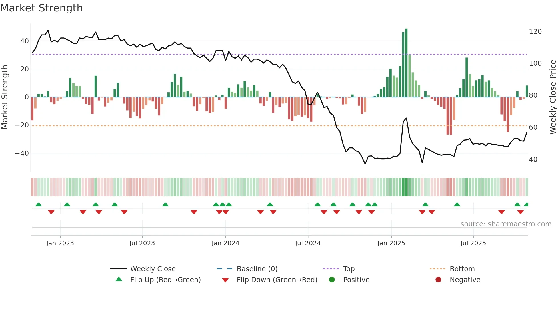 ESUN weekly Market Strength chart