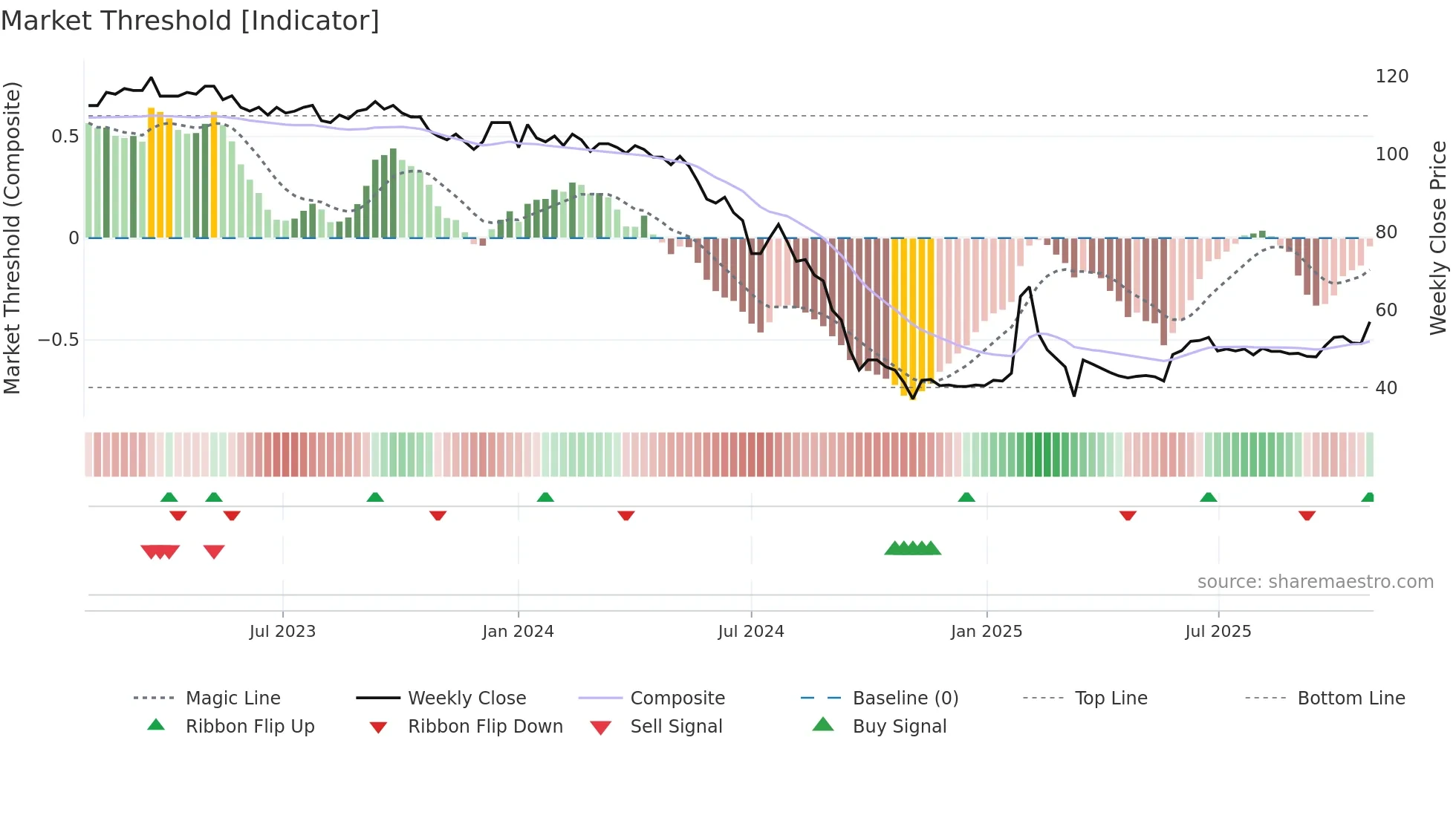 ESUN weekly Market Threshold chart