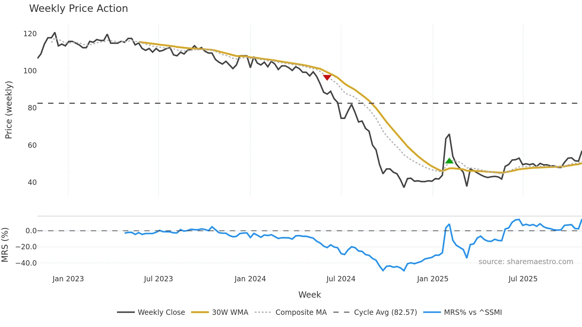 ESUN weekly Price Action chart, closing 2025-10-27