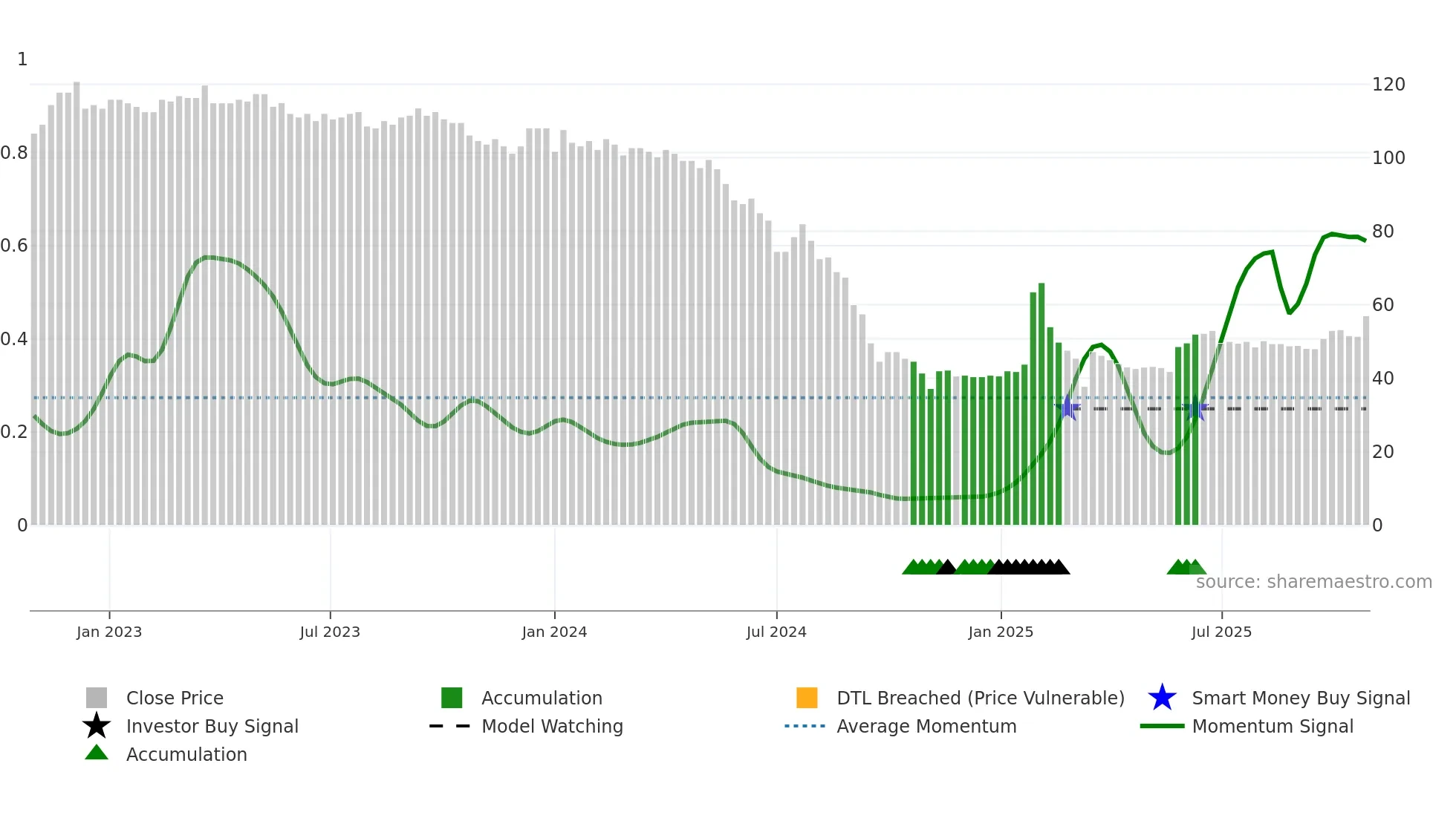 ESUN weekly Smart Money chart