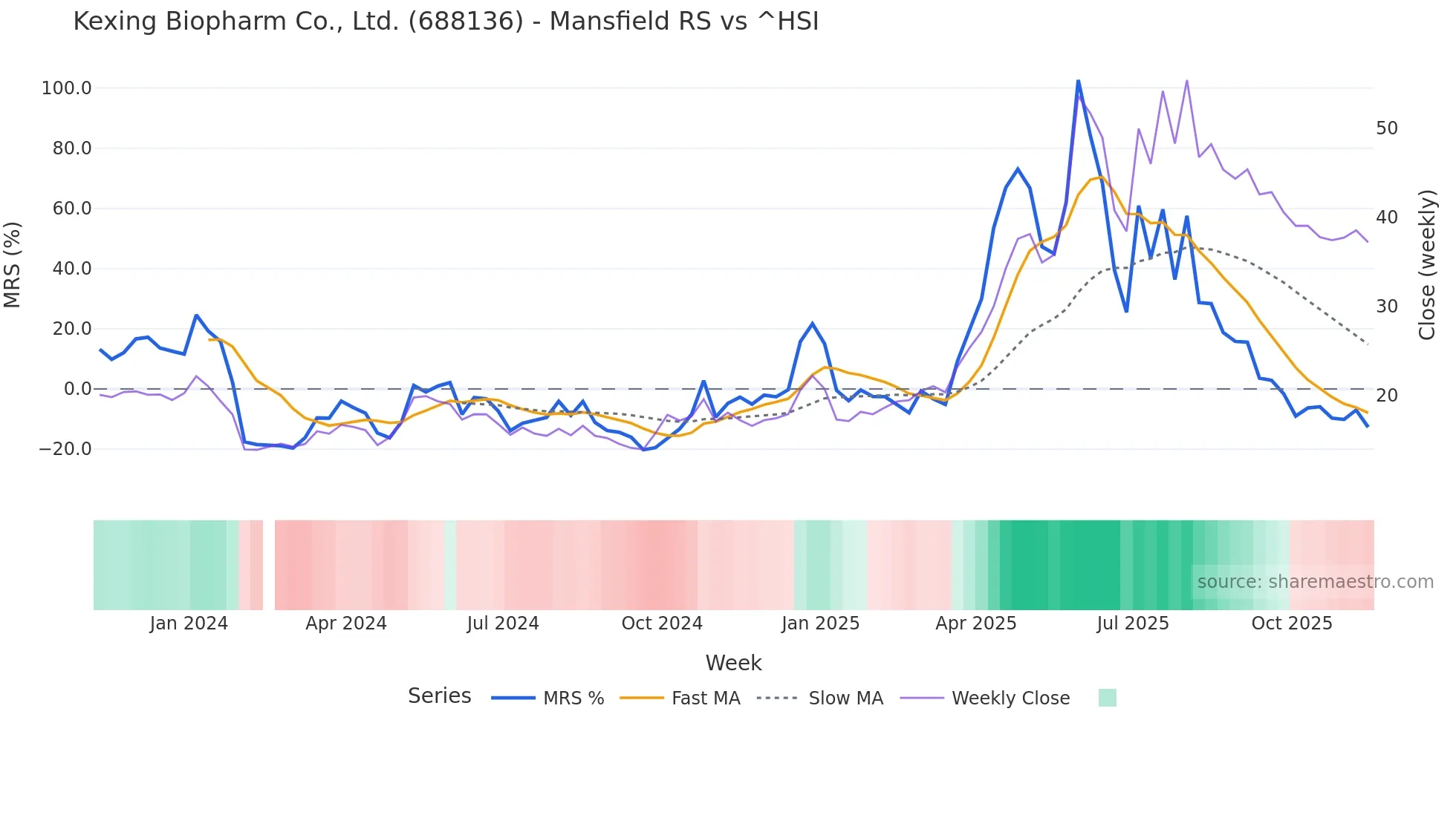 688136 Mansfield Relative Strength chart