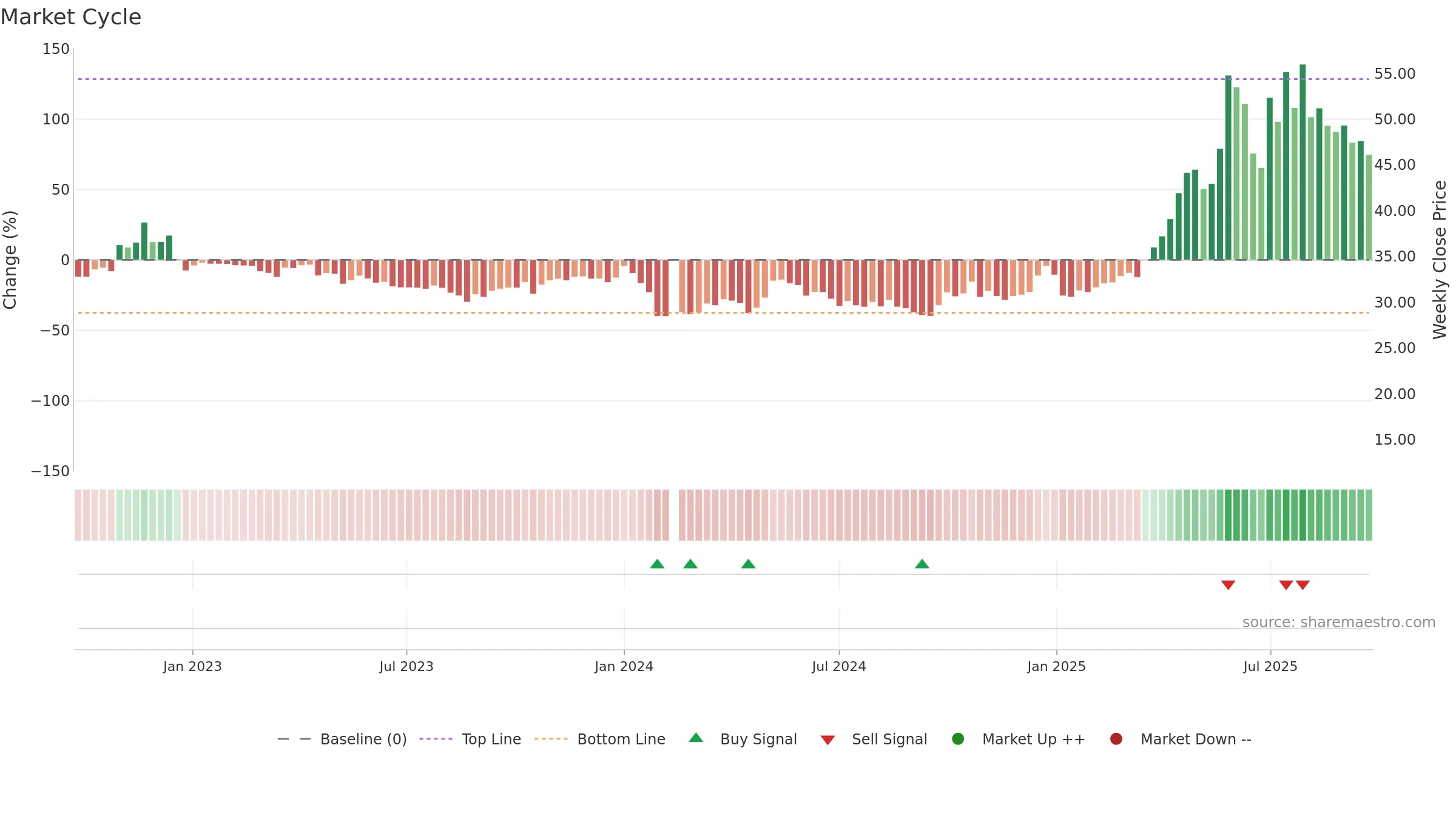 688136 weekly Market Cycle chart, closing 2025-09-22.
