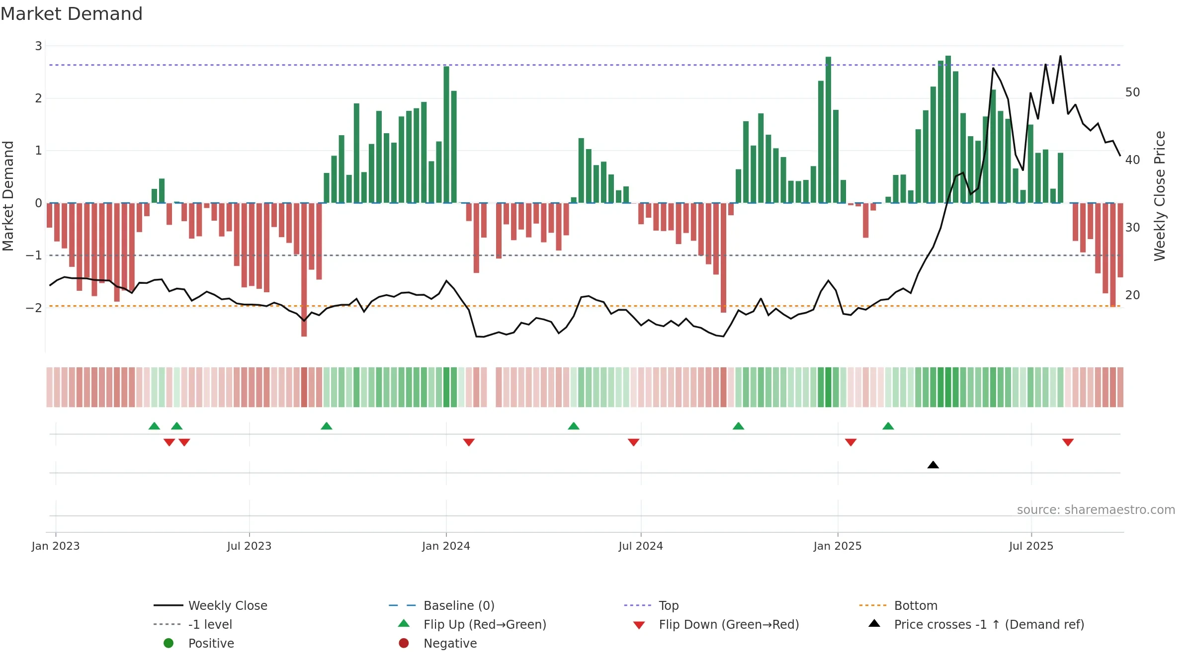 688136 weekly Market Demand chart, closing 2025-09-22.