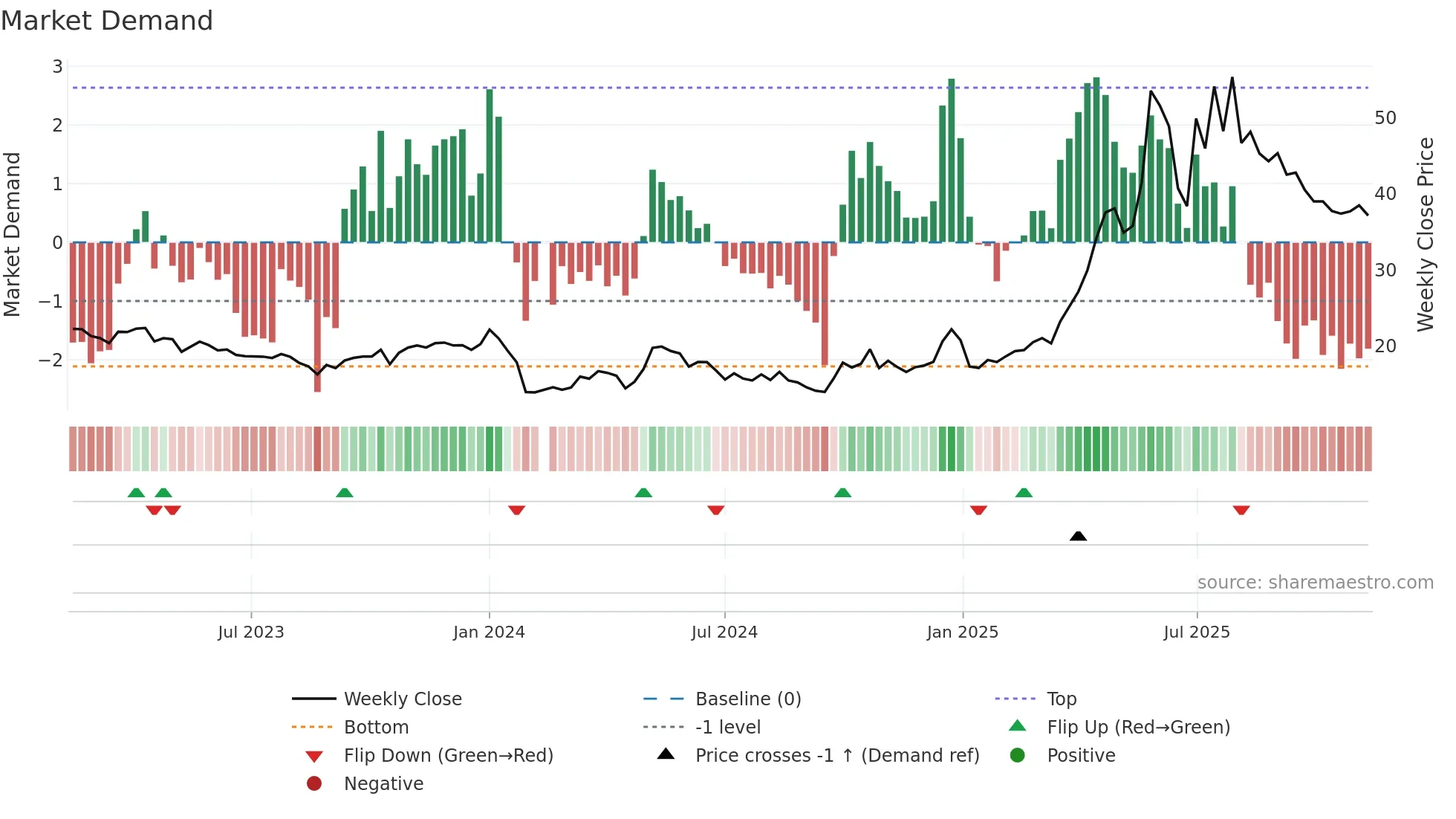 688136 weekly Market Demand chart