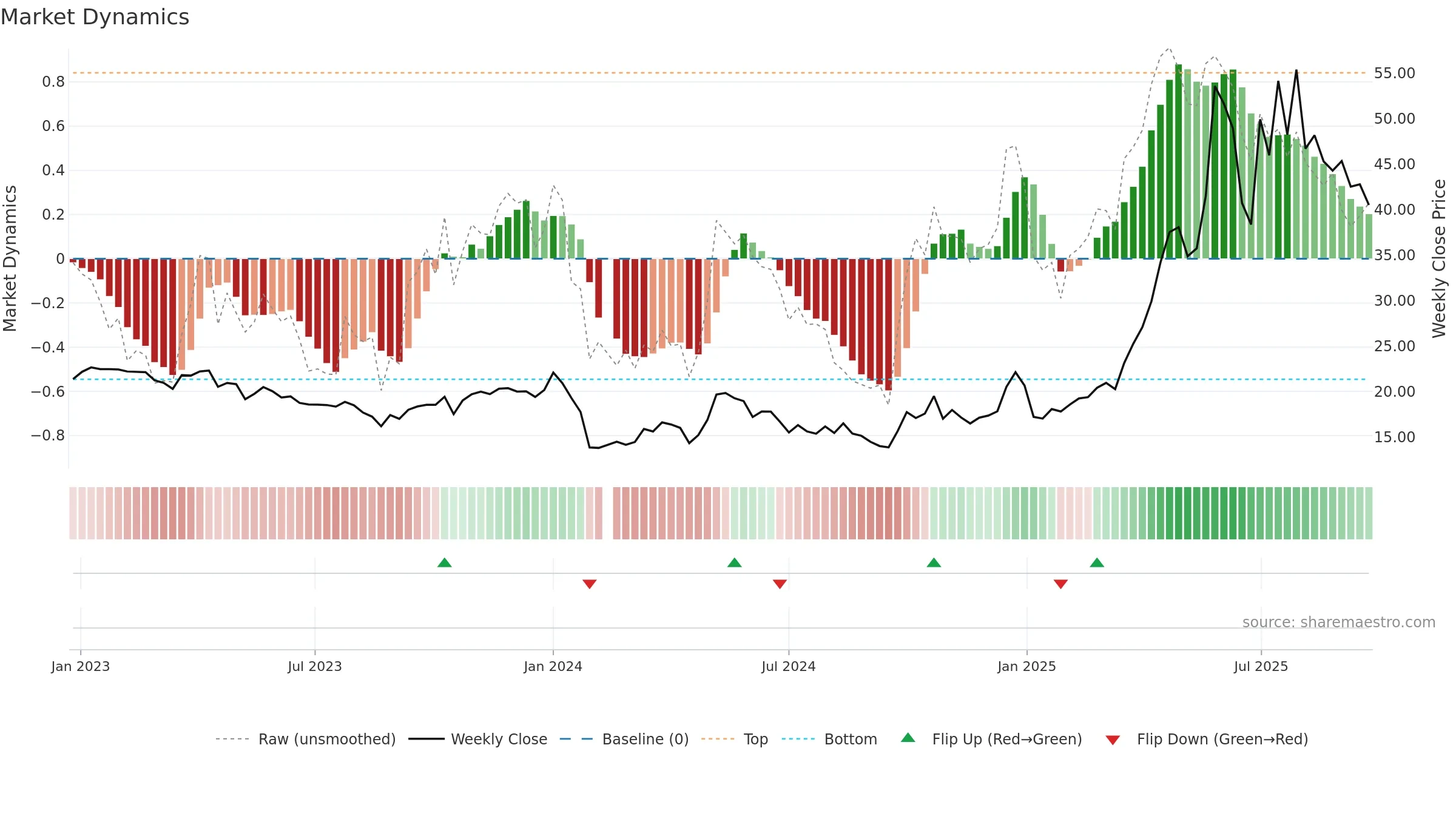 688136 weekly Market Dynamics chart, closing 2025-09-22.