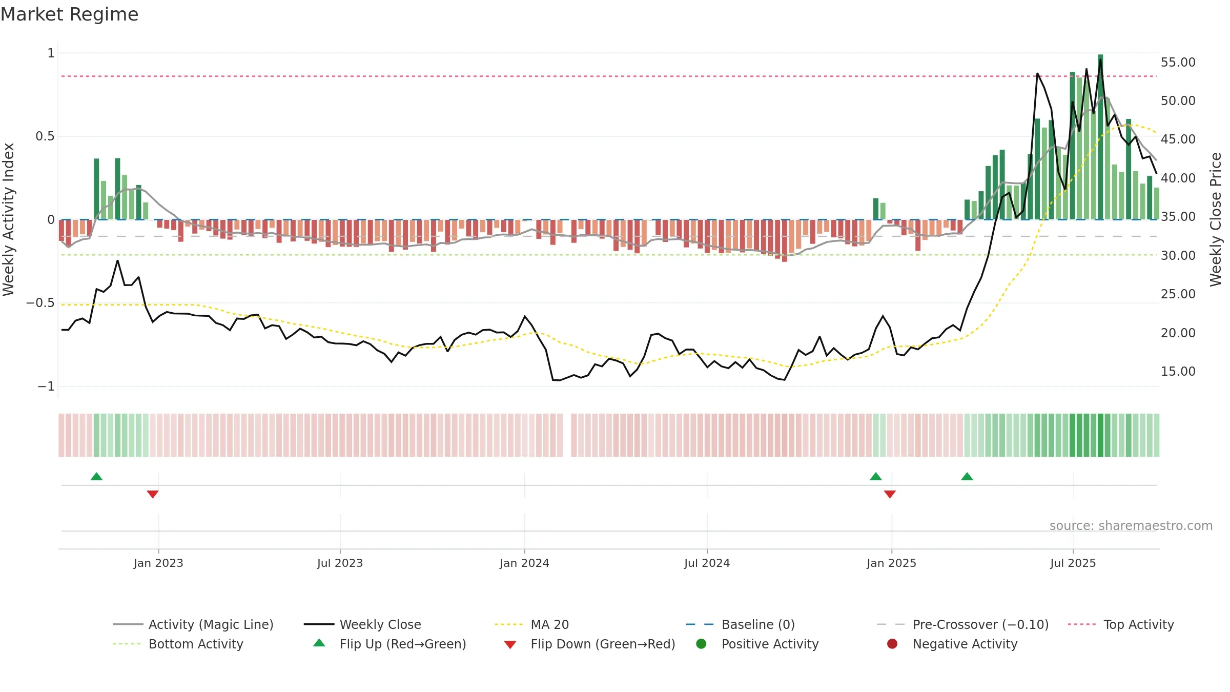 688136 weekly Market Snapshot chart, closing 2025-09-22.