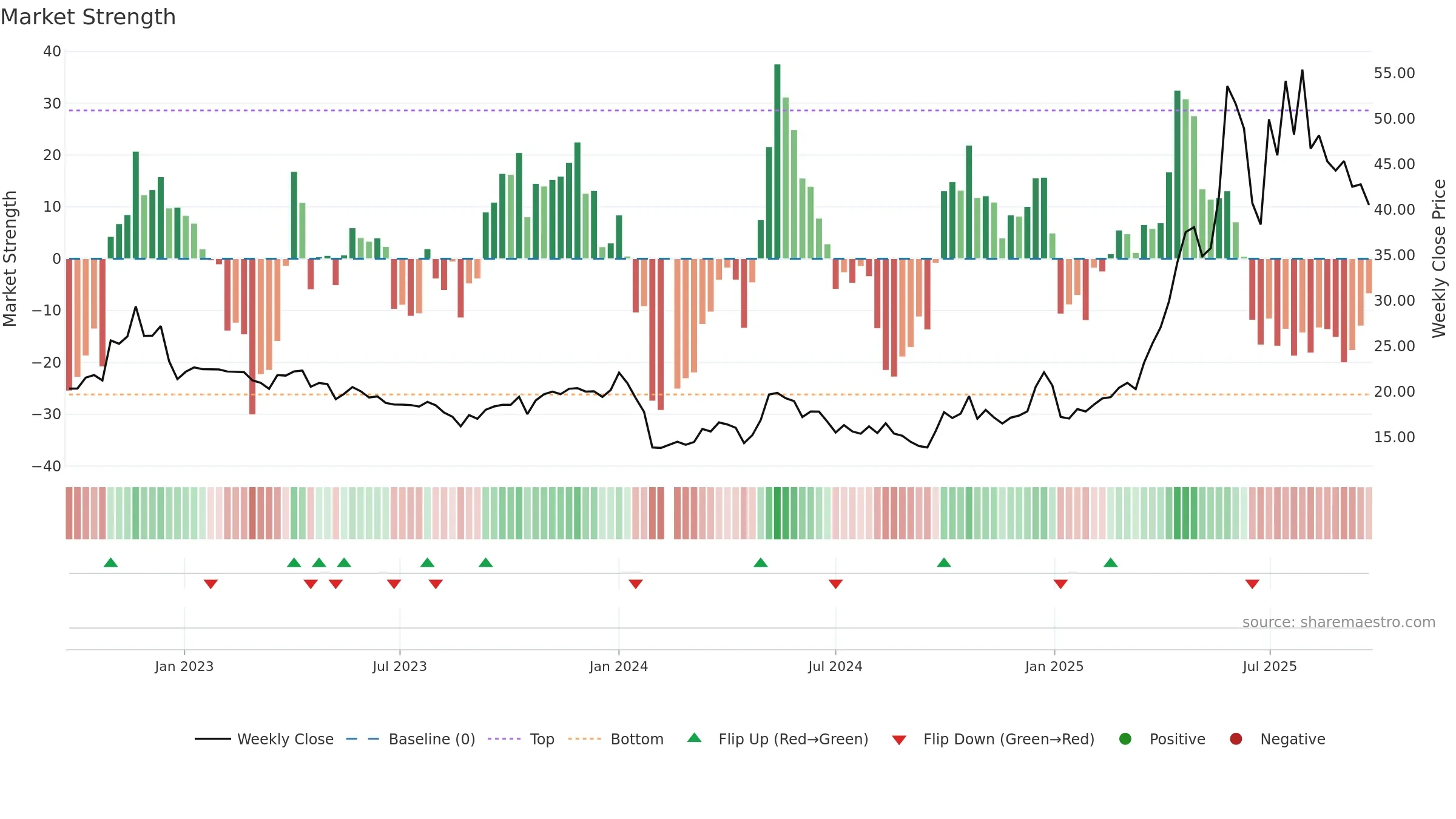 688136 weekly Market Strength chart, closing 2025-09-22.