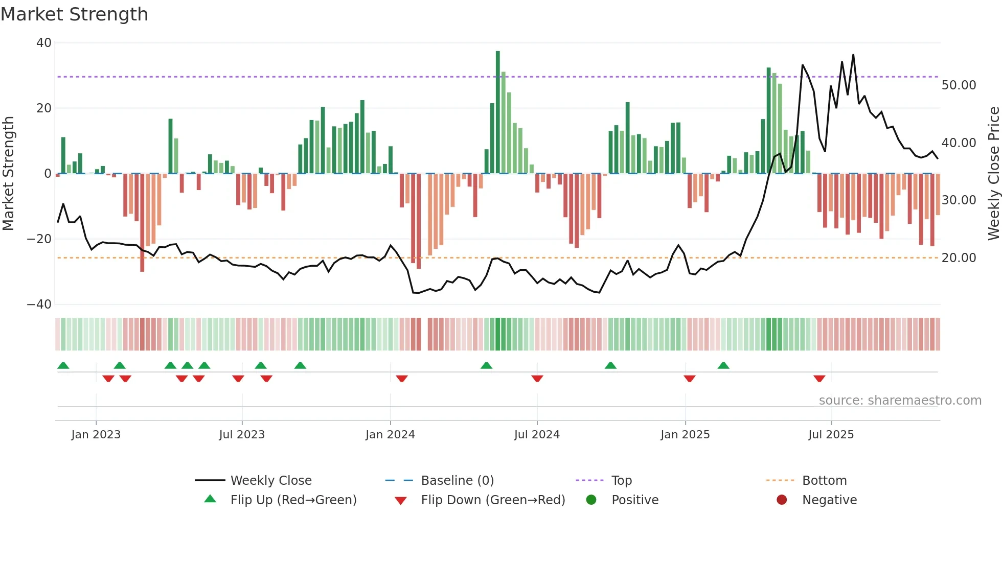 688136 weekly Market Strength chart