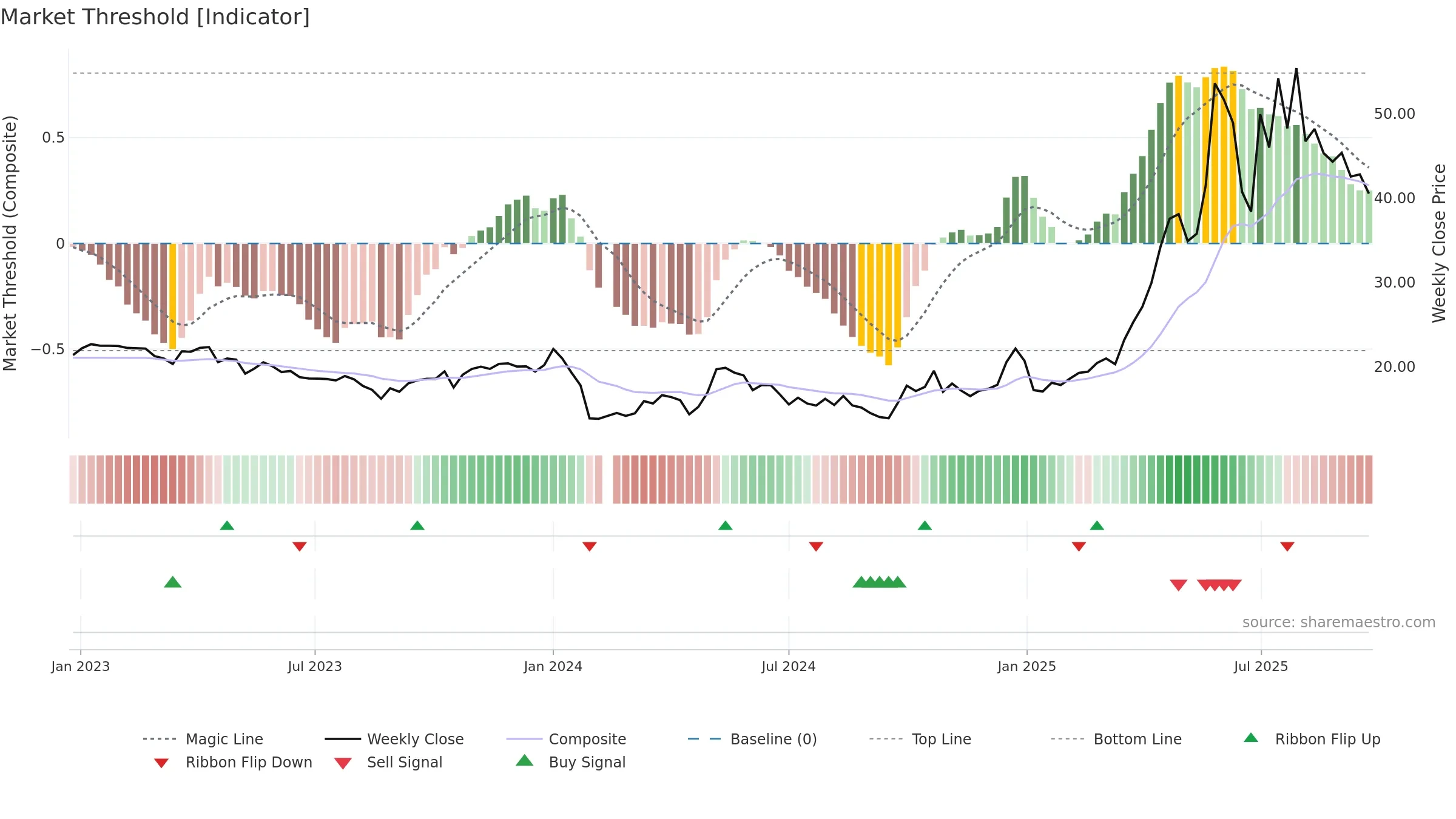 688136 weekly Market Threshold chart, closing 2025-09-22.