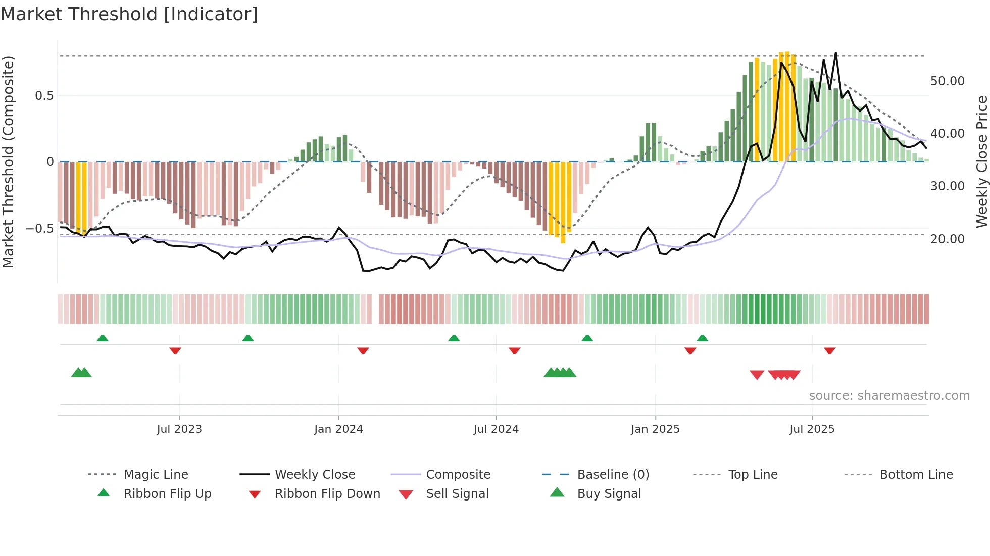 688136 weekly Market Threshold chart