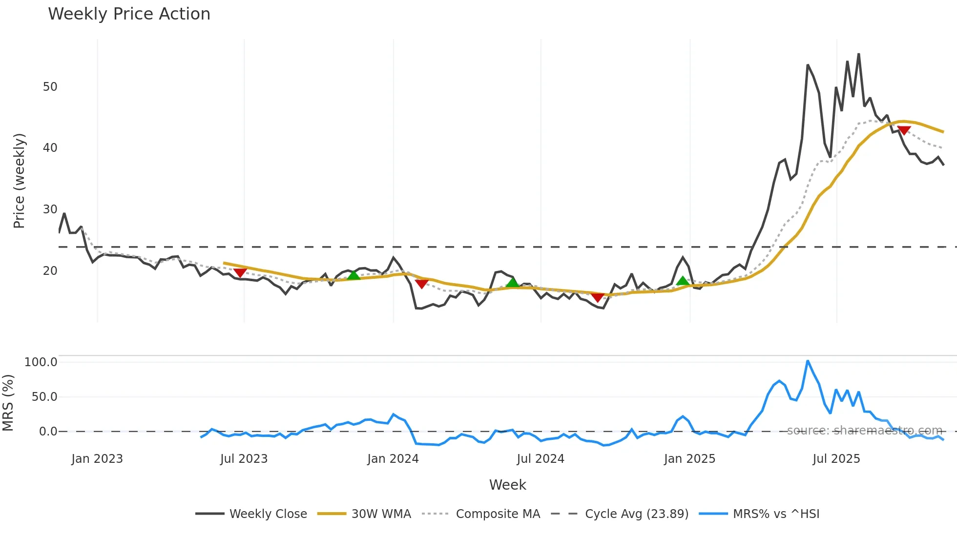 688136 weekly Price Action chart, closing 2025-11-10