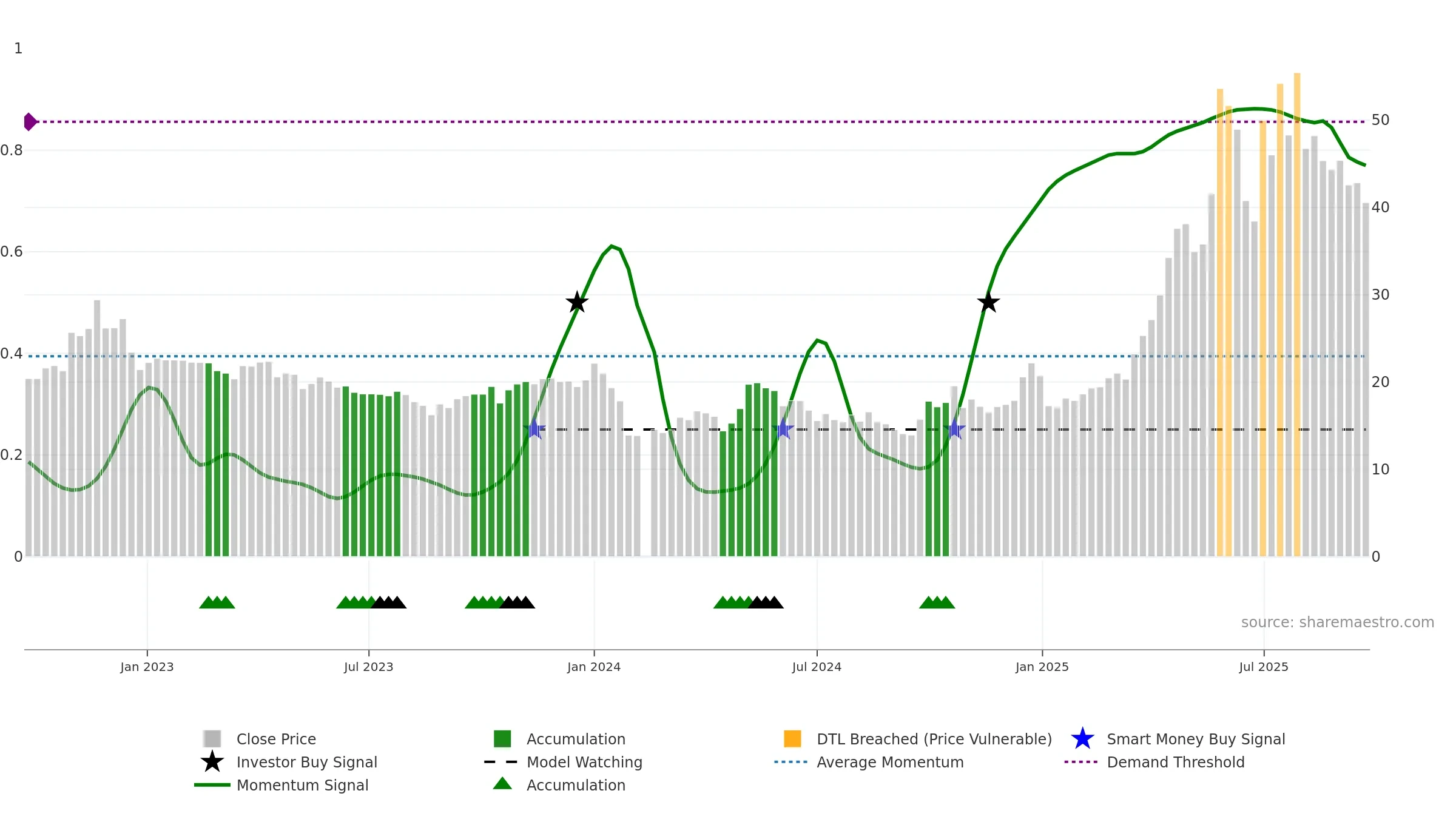 688136 weekly Smart Money chart, closing 2025-09-22.