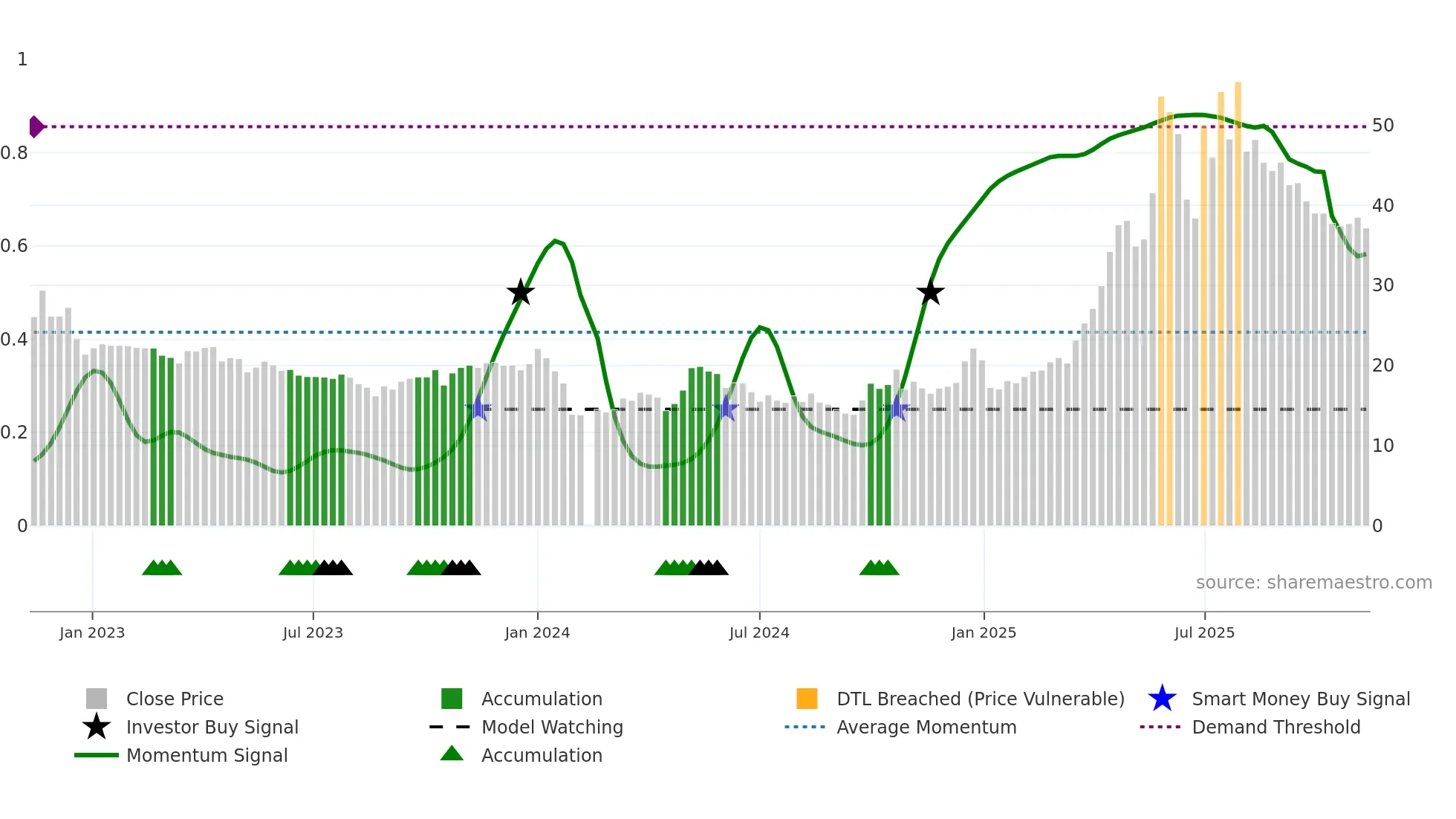 688136 weekly Smart Money chart