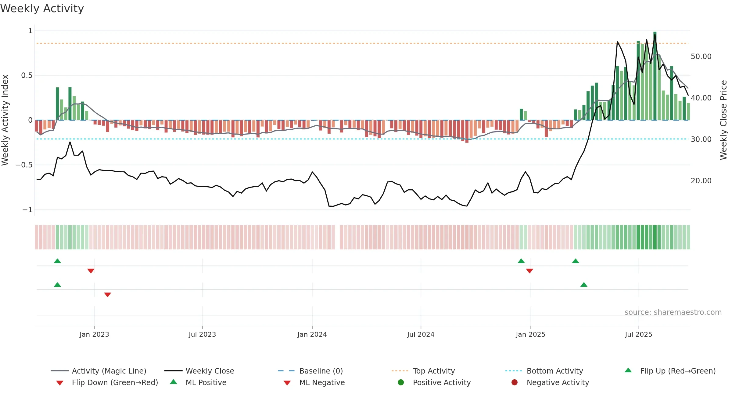 688136 weekly Activity chart, closing 2025-09-22.