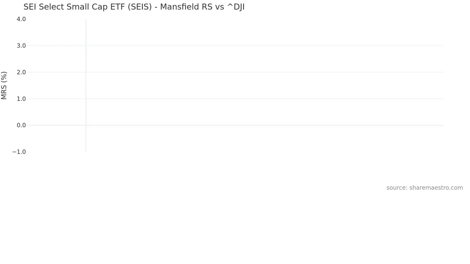 SEIS Mansfield Relative Strength chart