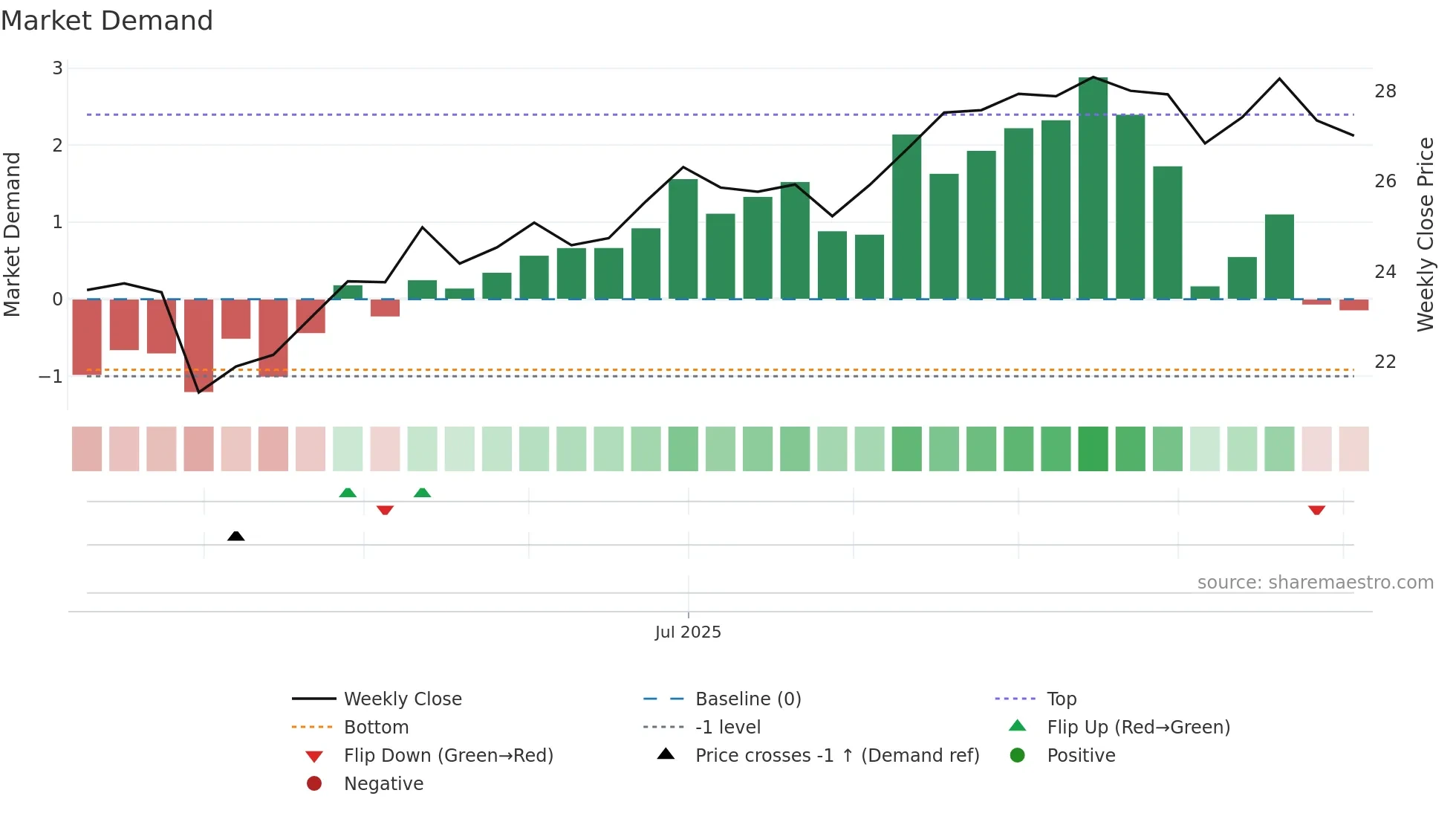 SEIS weekly Market Demand chart