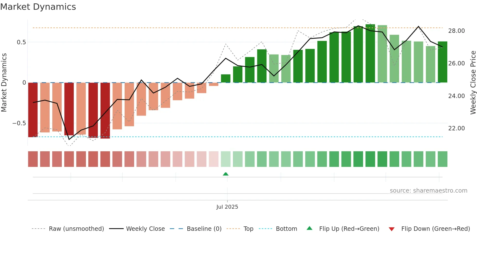 SEIS weekly Market Dynamics chart