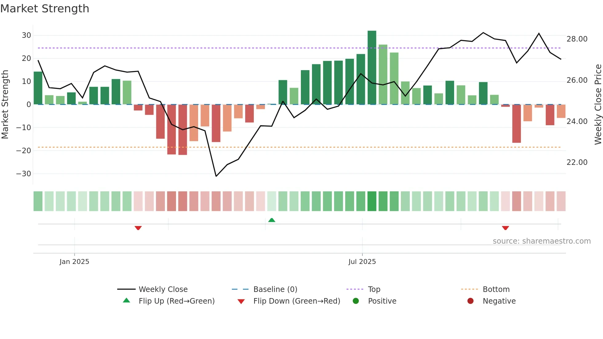 SEIS weekly Market Strength chart