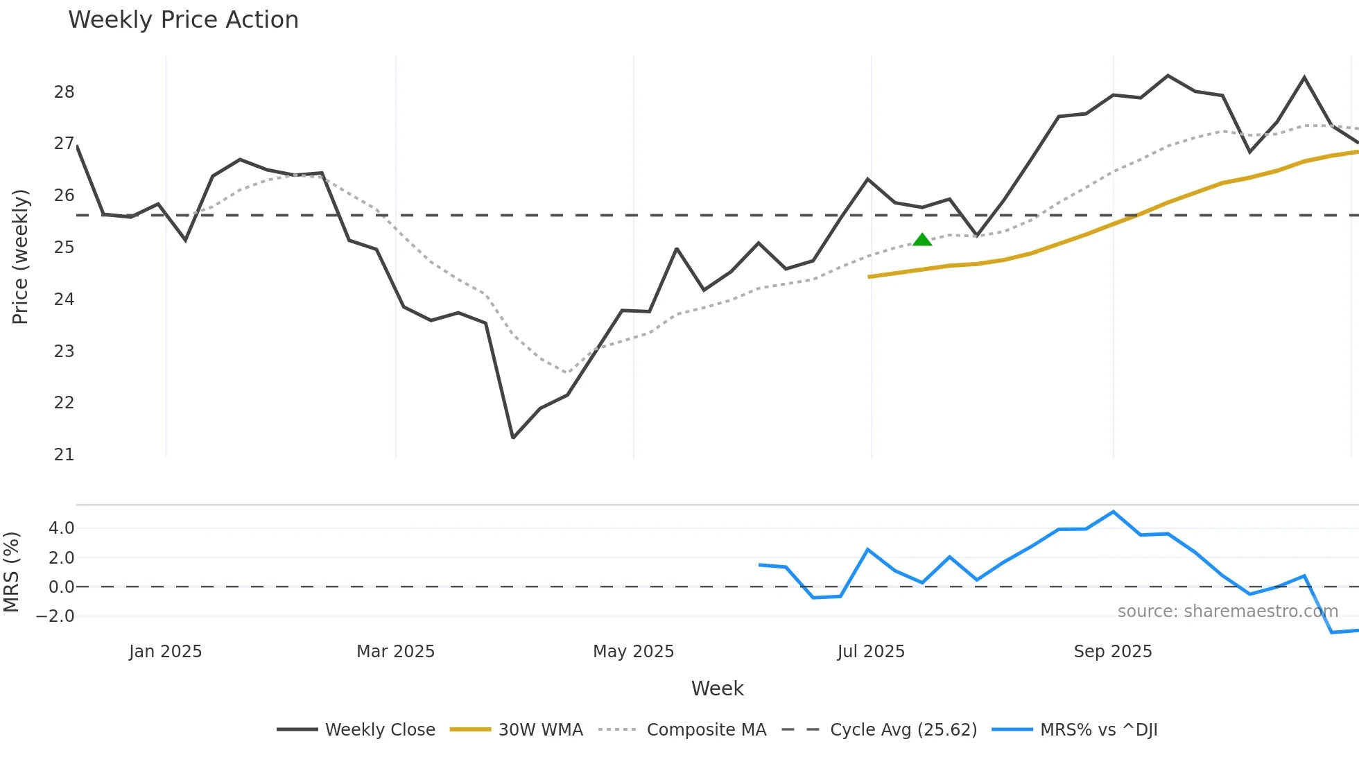 SEIS weekly Price Action chart, closing 2025-11-03