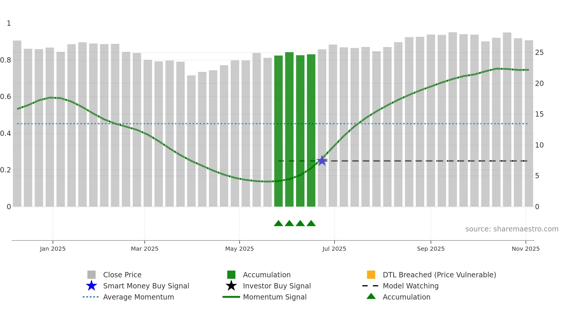 SEIS weekly Smart Money chart