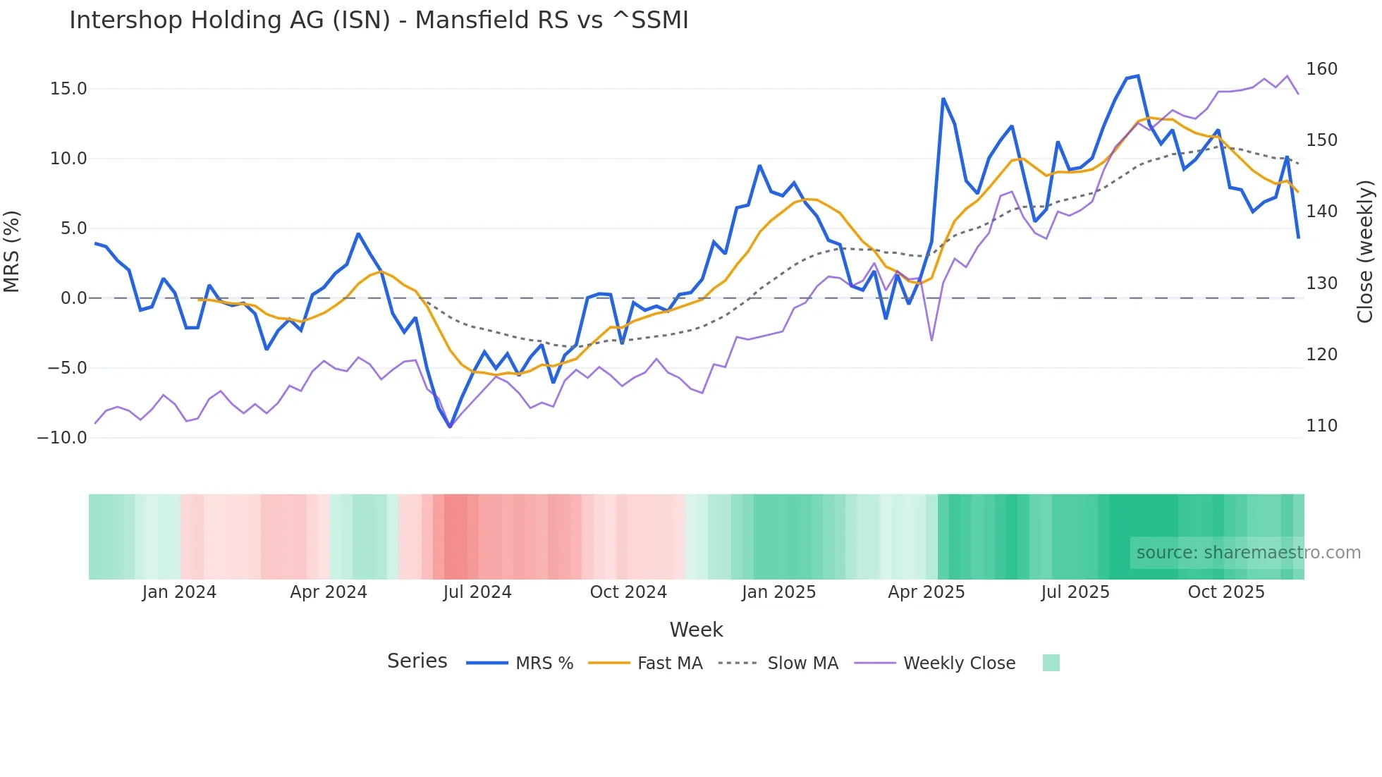 ISN Mansfield Relative Strength chart