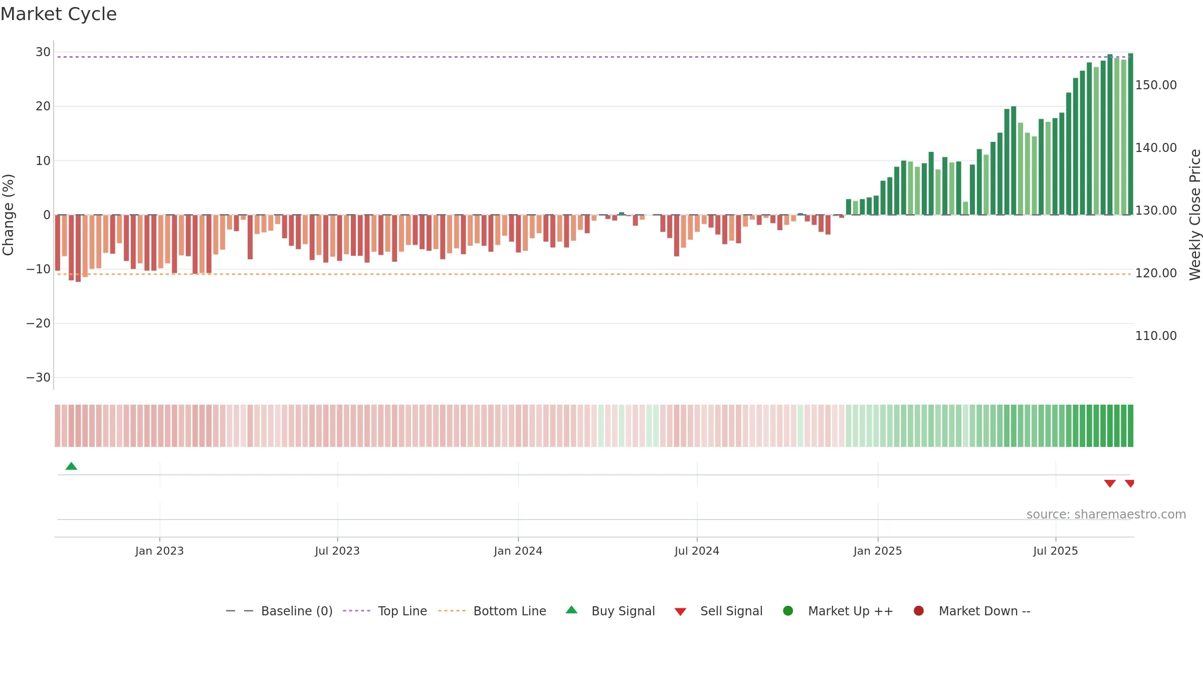 ISN weekly Market Cycle chart, closing 2025-09-15.