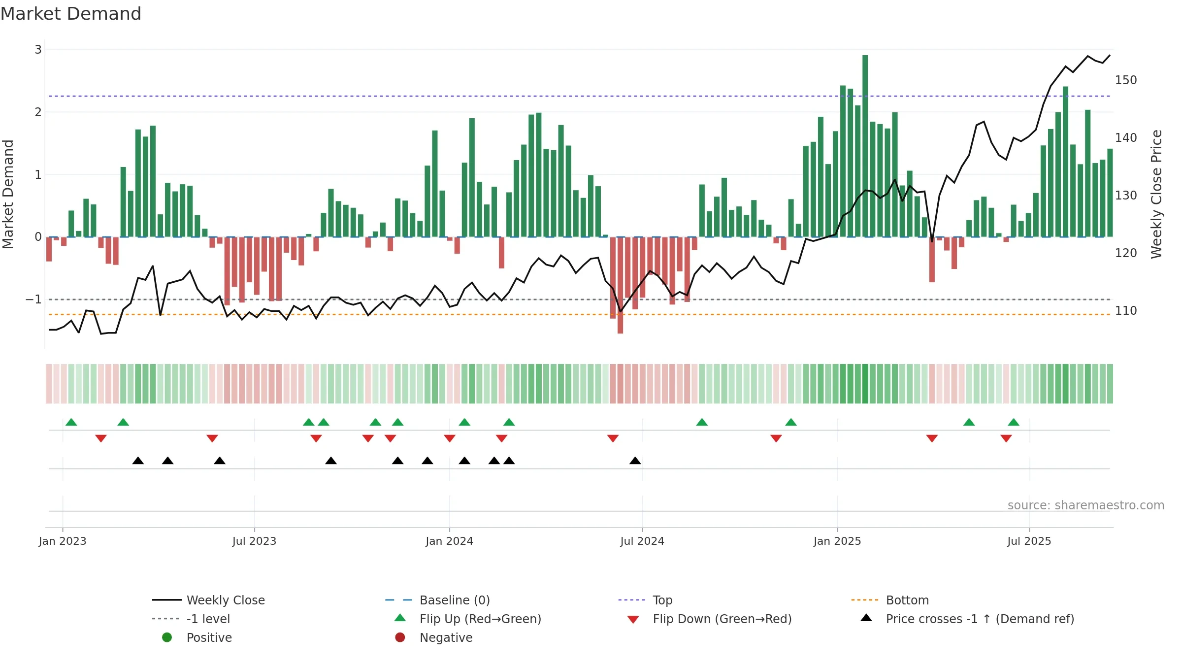 ISN weekly Market Demand chart, closing 2025-09-15.