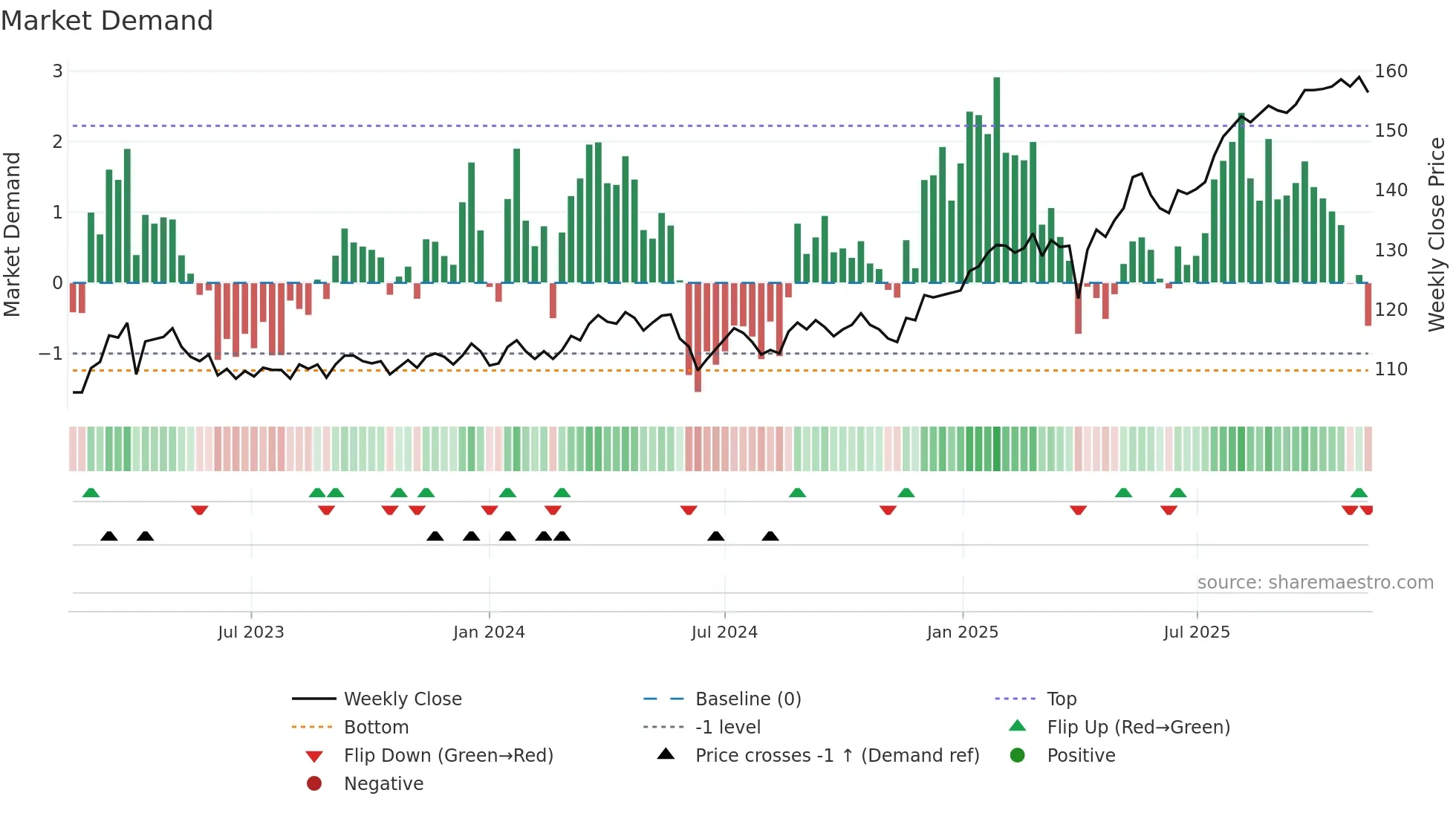 ISN weekly Market Demand chart