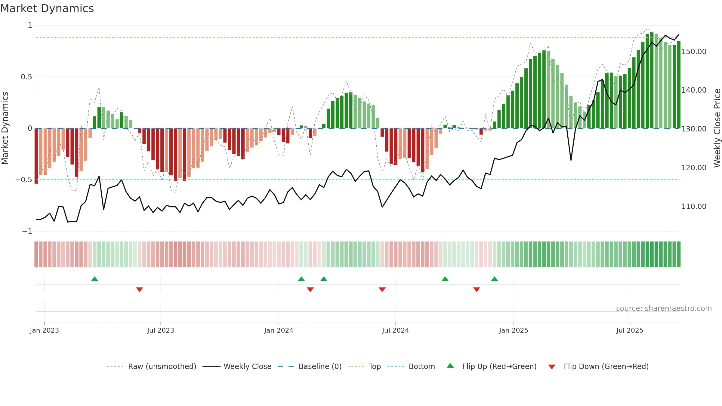 ISN weekly Market Dynamics chart, closing 2025-09-15.