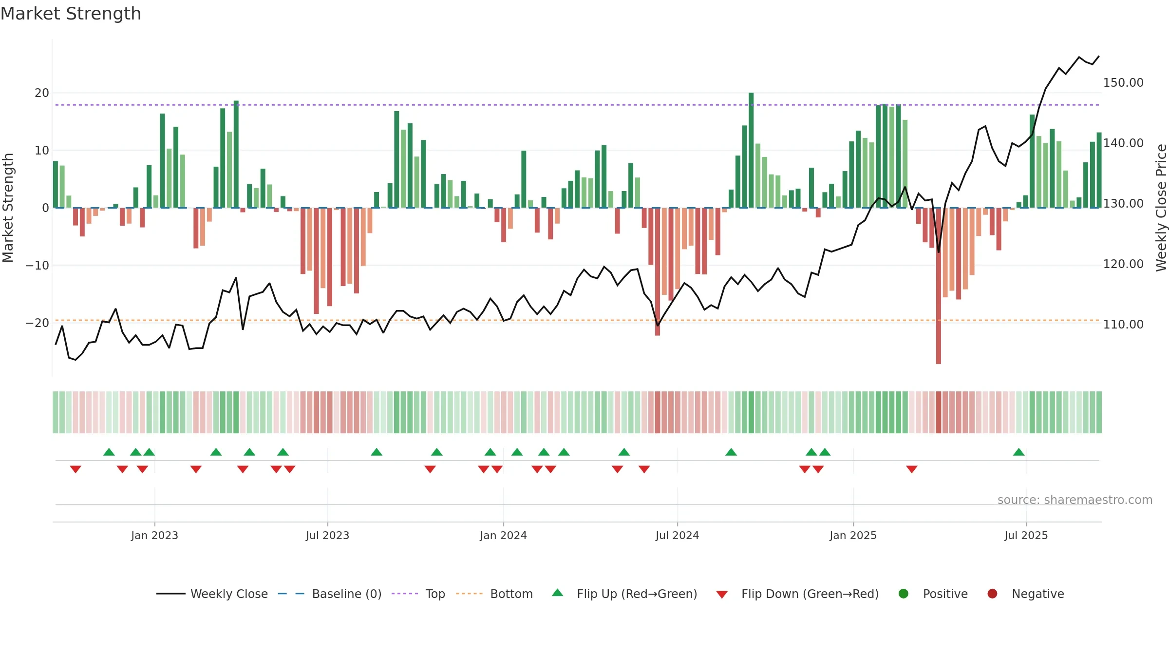 ISN weekly Market Strength chart, closing 2025-09-15.