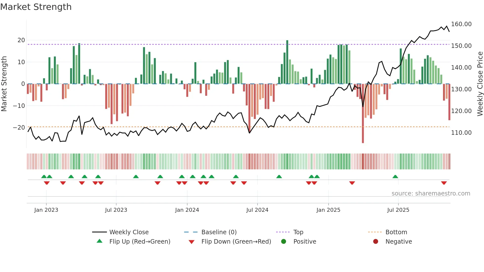 ISN weekly Market Strength chart