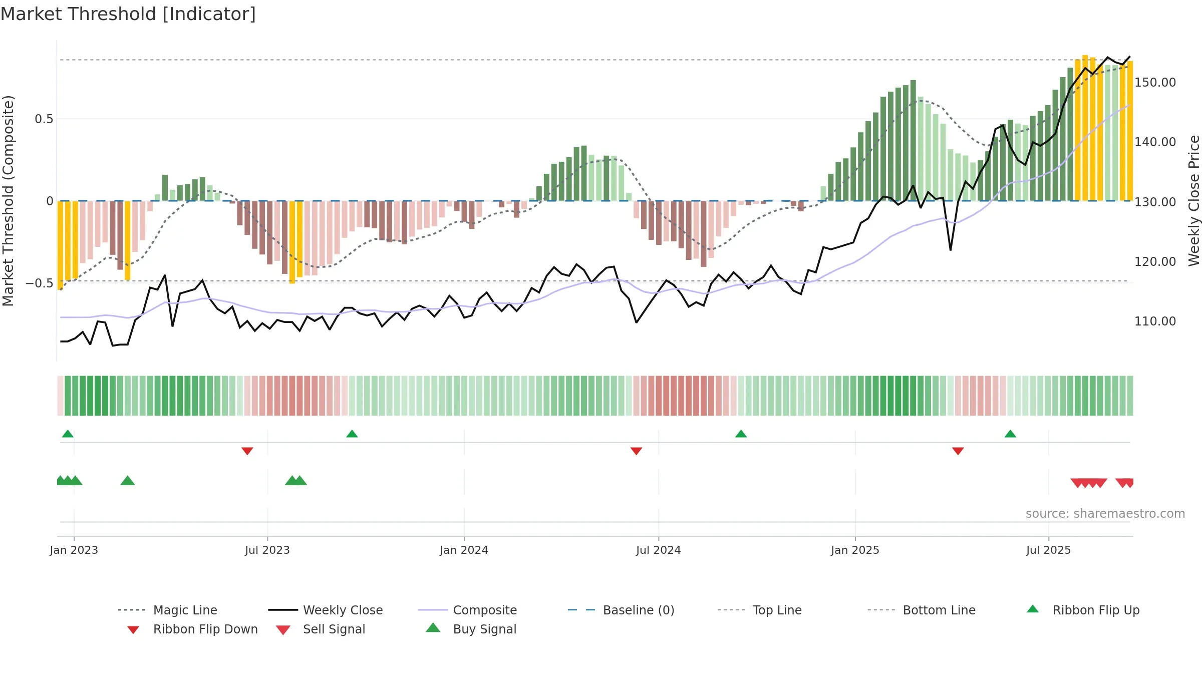 ISN weekly Market Threshold chart, closing 2025-09-15.