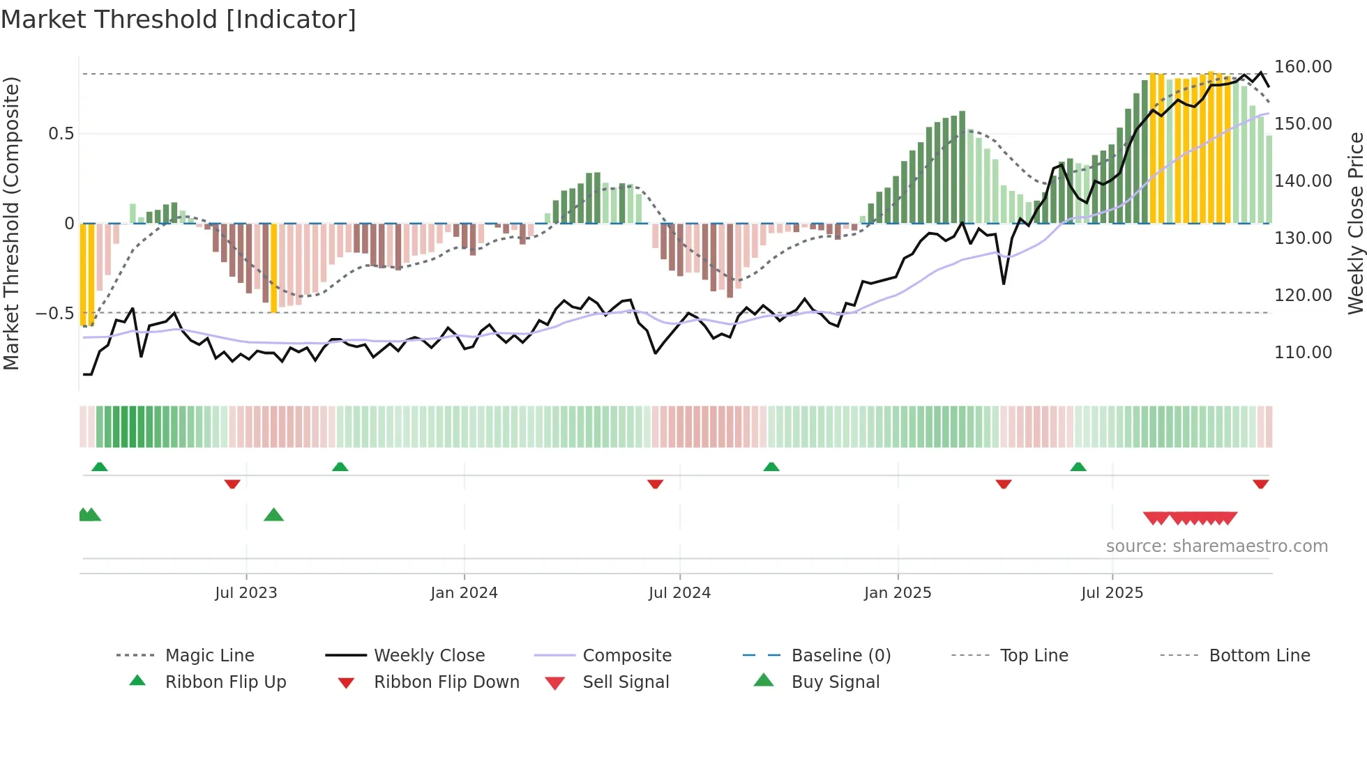 ISN weekly Market Threshold chart