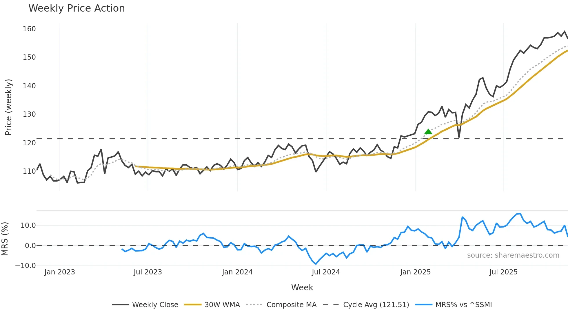 ISN weekly Price Action chart, closing 2025-11-10