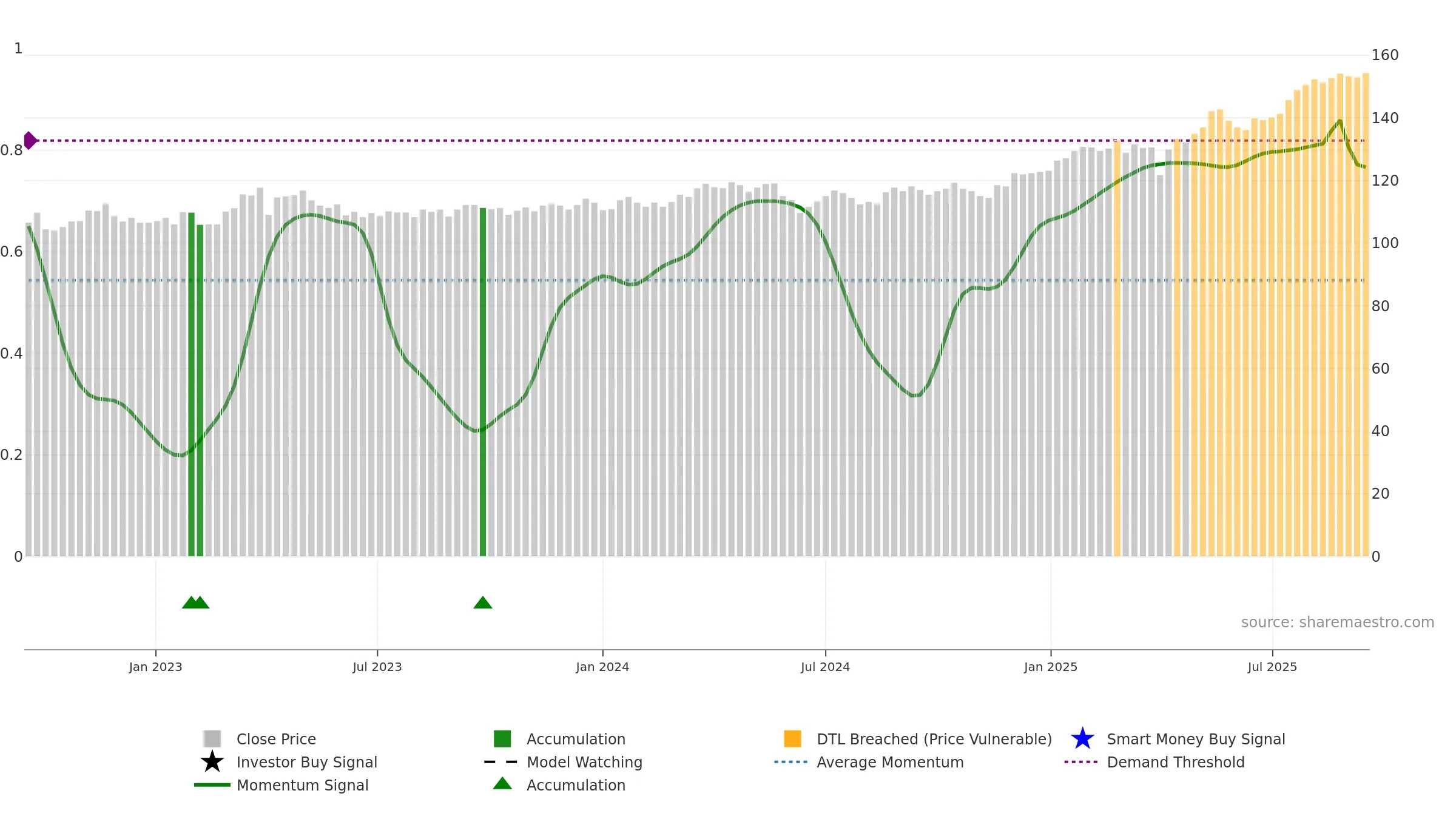 ISN weekly Smart Money chart, closing 2025-09-15.