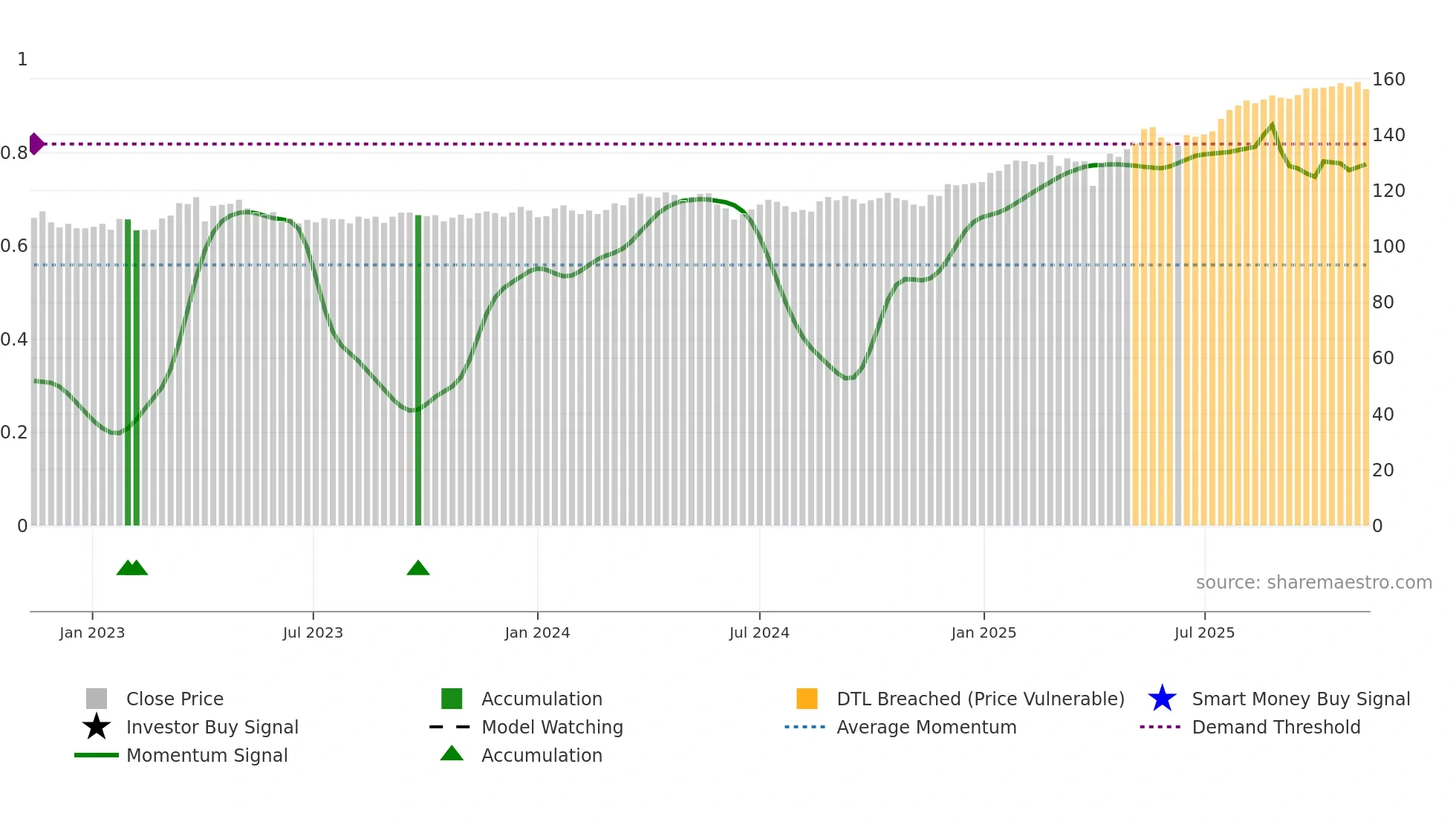 ISN weekly Smart Money chart