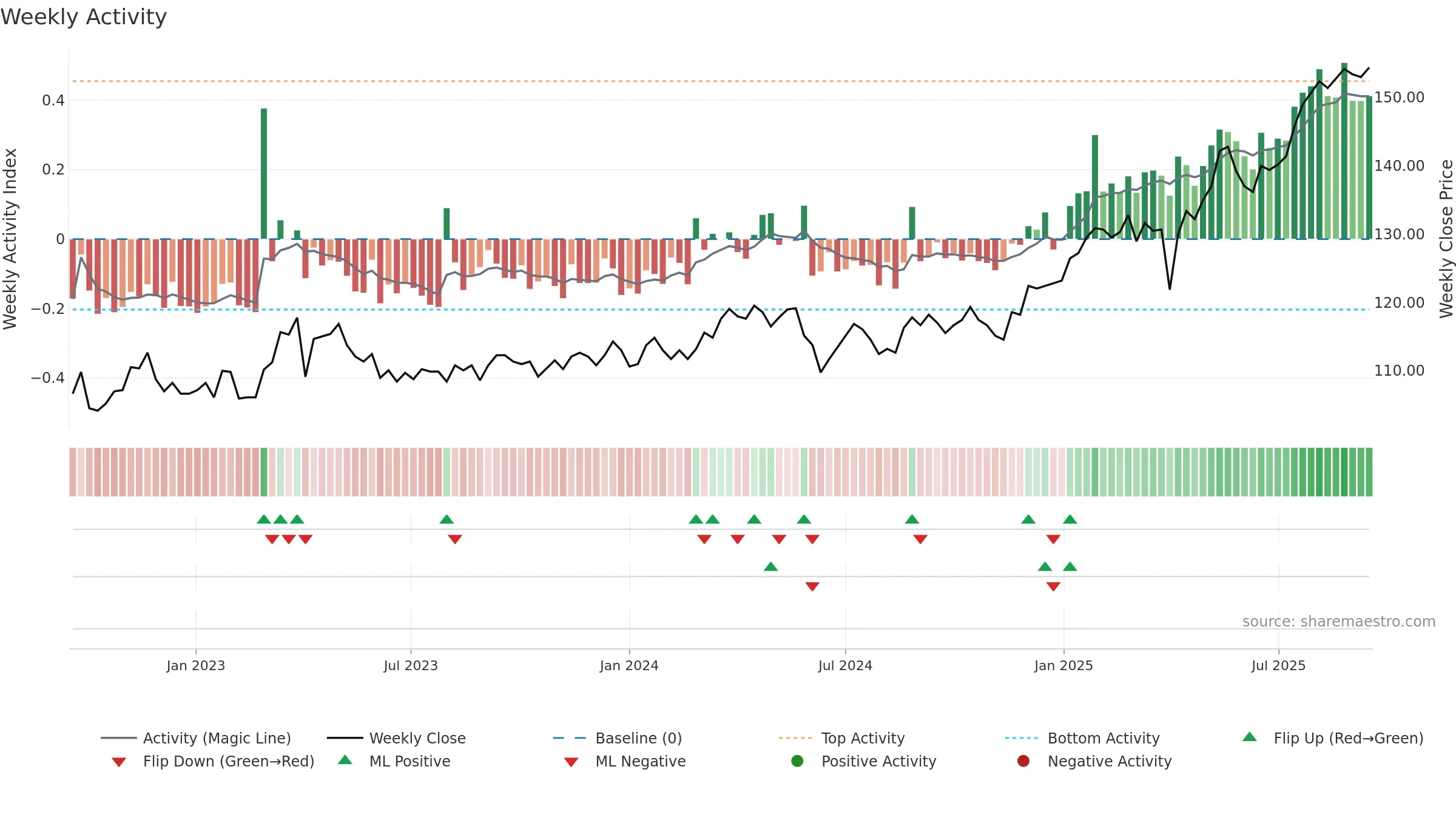 ISN weekly Activity chart, closing 2025-09-15.