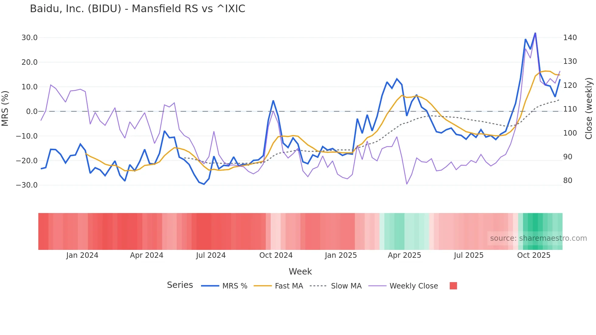 BIDU Mansfield Relative Strength chart