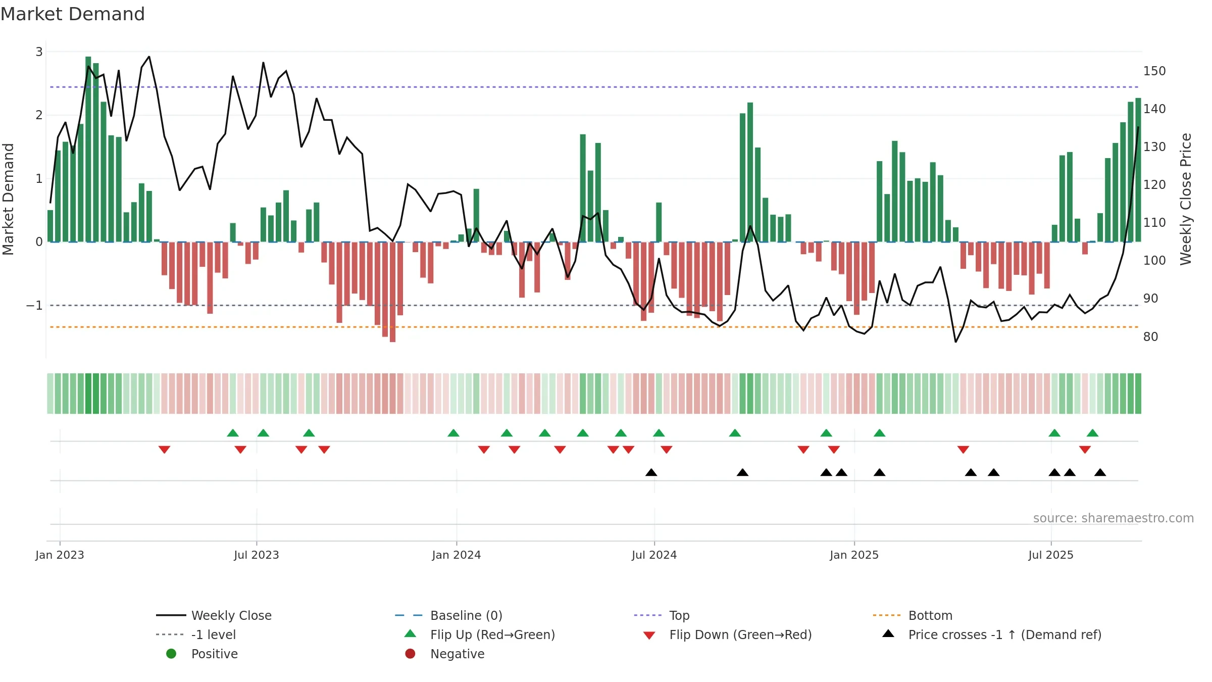 BIDU weekly Market Demand chart, closing 2025-09-19.