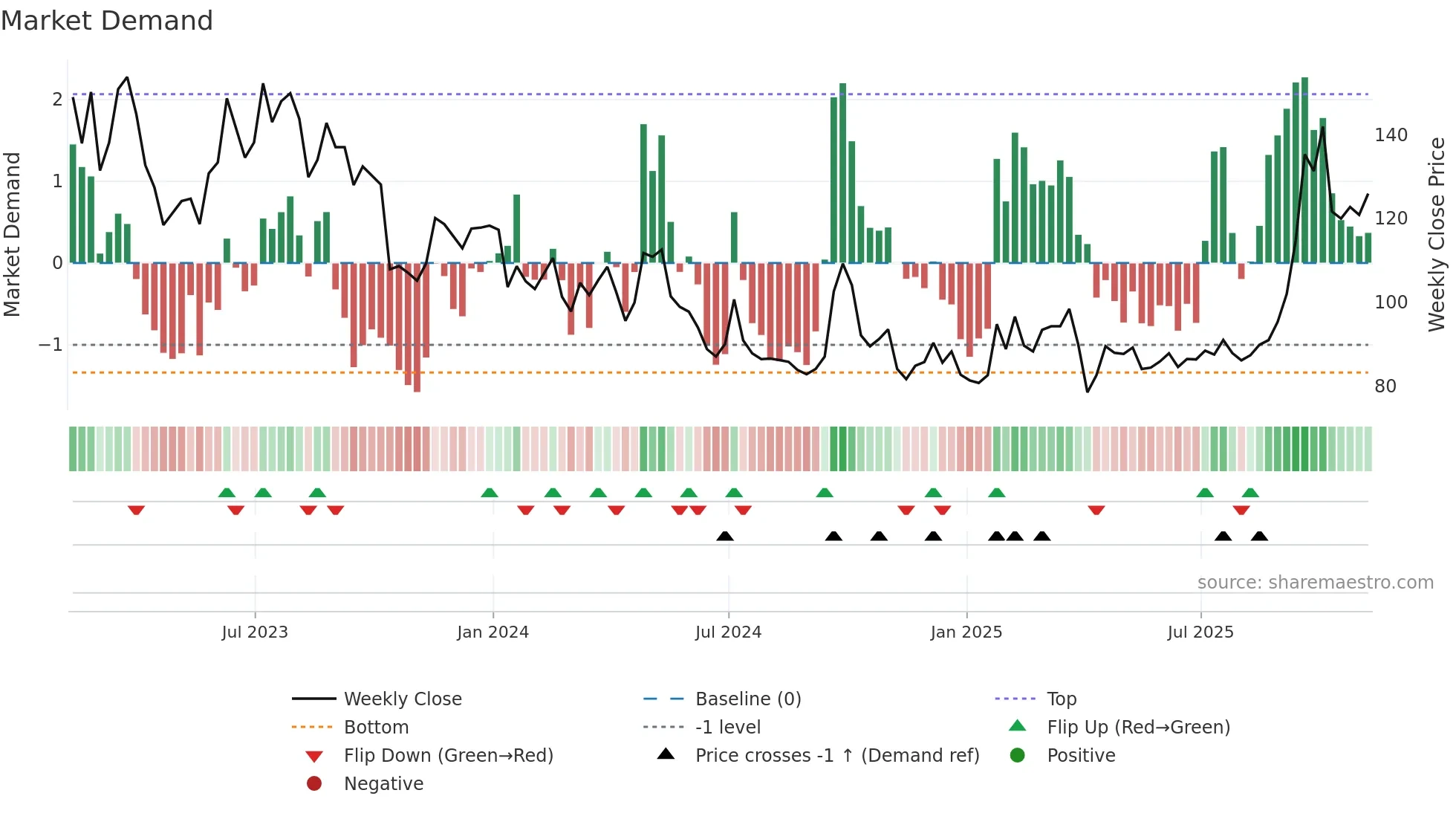 BIDU weekly Market Demand chart