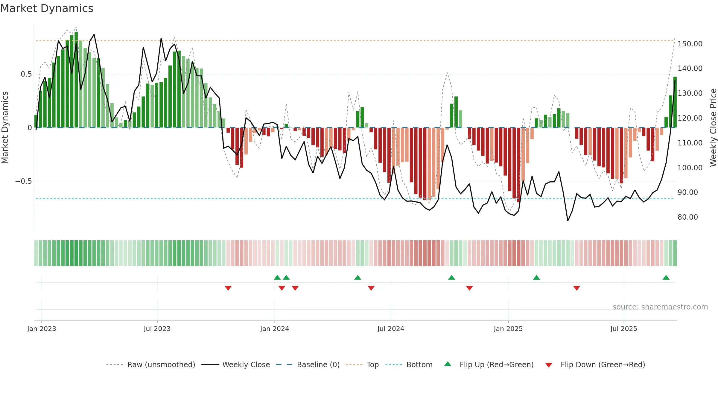 BIDU weekly Market Dynamics chart, closing 2025-09-19.