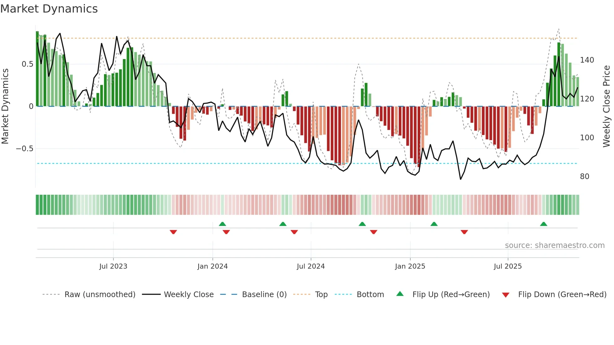 BIDU weekly Market Dynamics chart