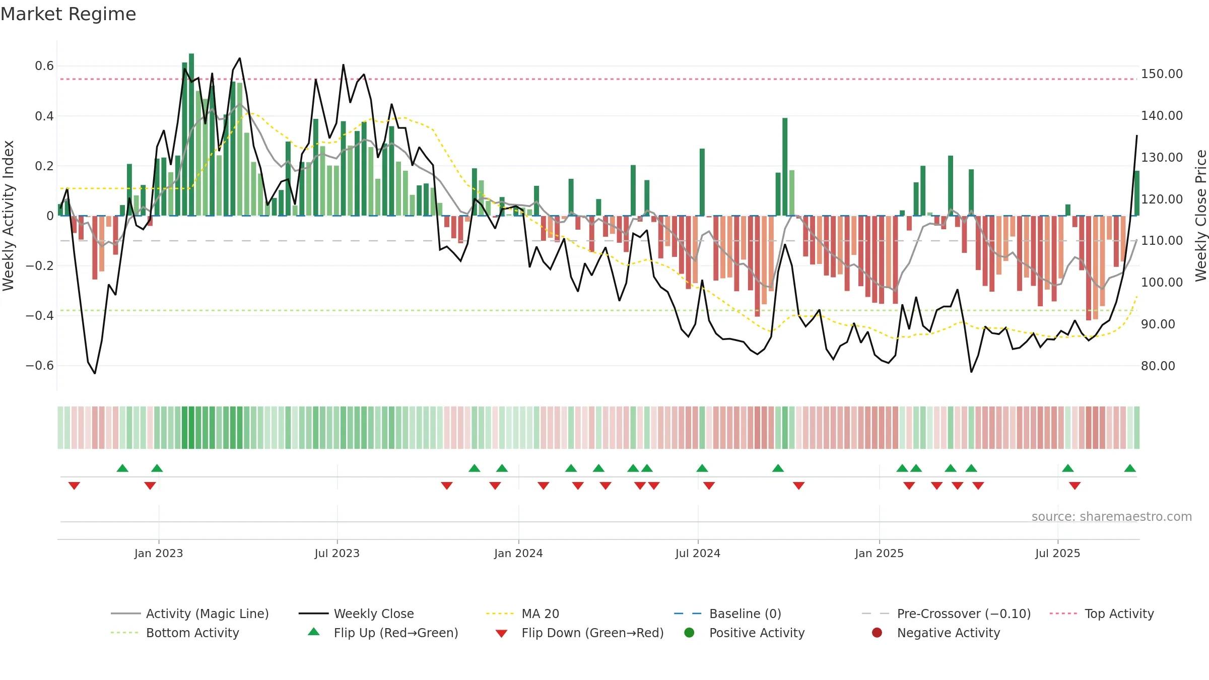 BIDU weekly Market Snapshot chart, closing 2025-09-19.